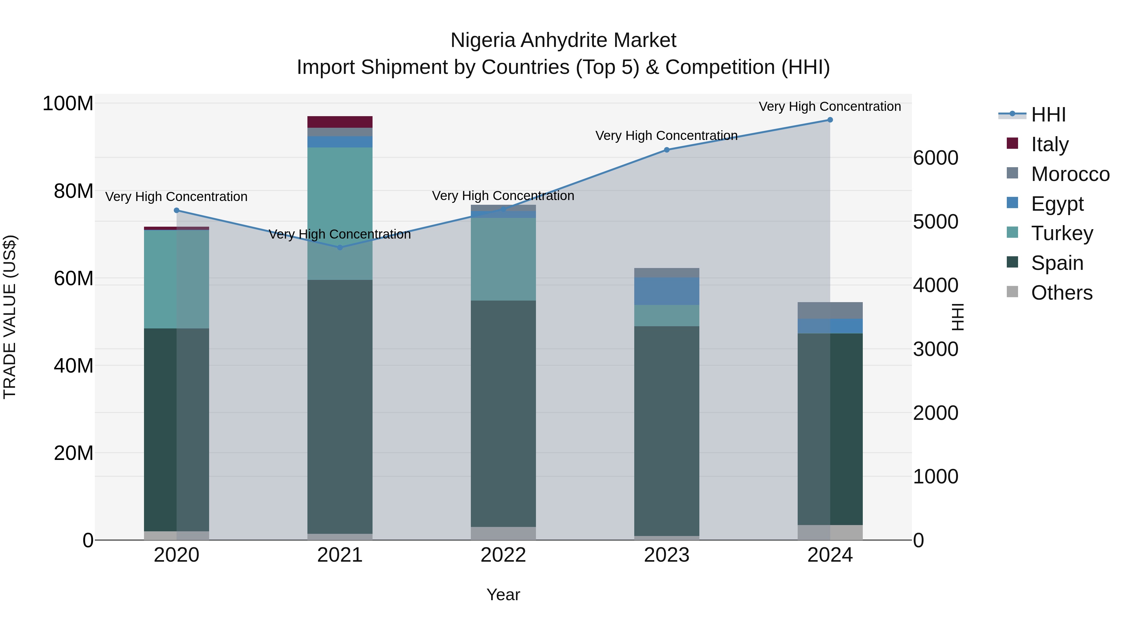 Nigeria Anhydrite Market Top 5 Importing Countries and Market Competition (HHI) Analysis