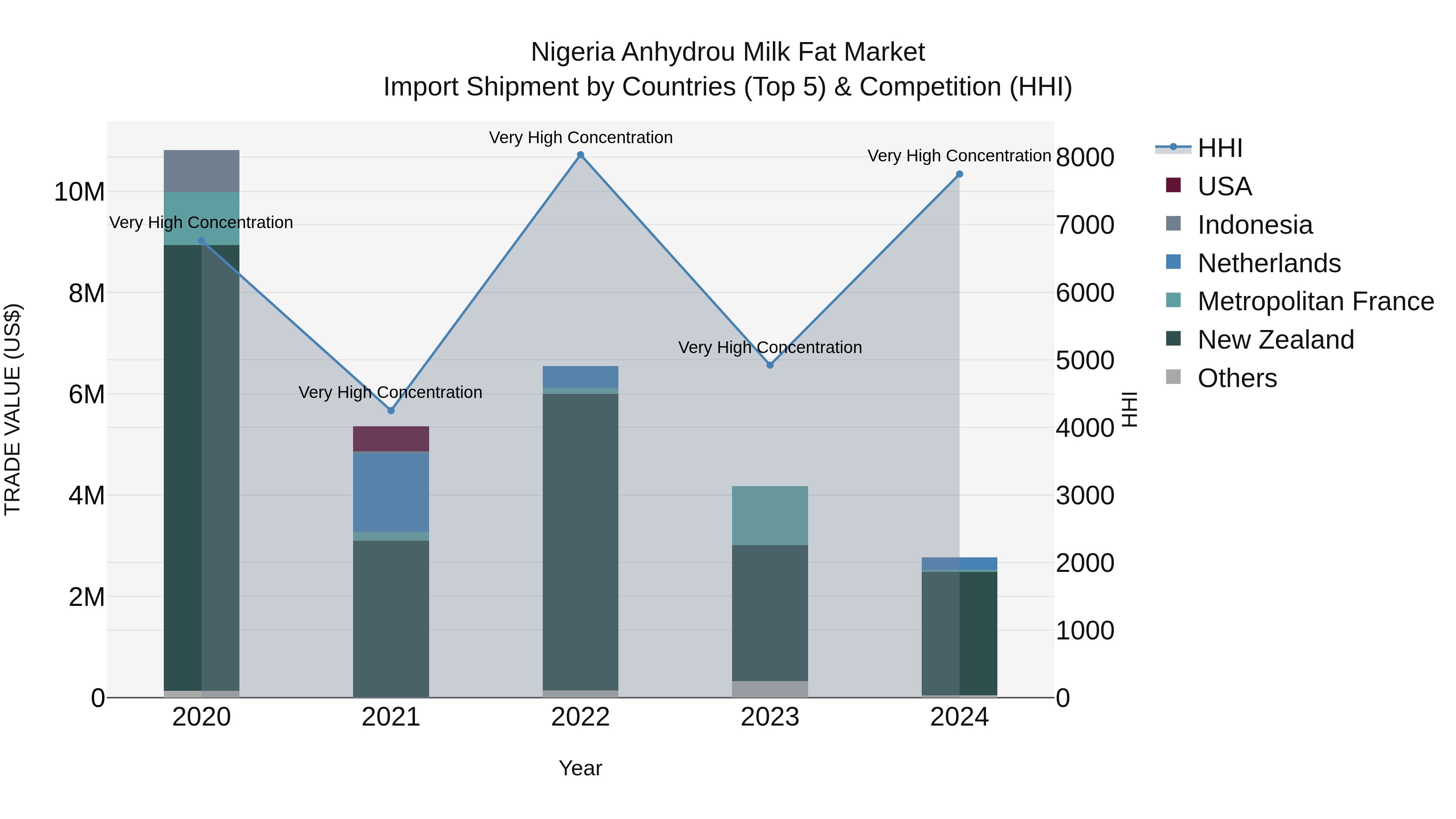 Nigeria Anhydrou Milk Fat Market Top 5 Importing Countries and Market Competition (HHI) Analysis