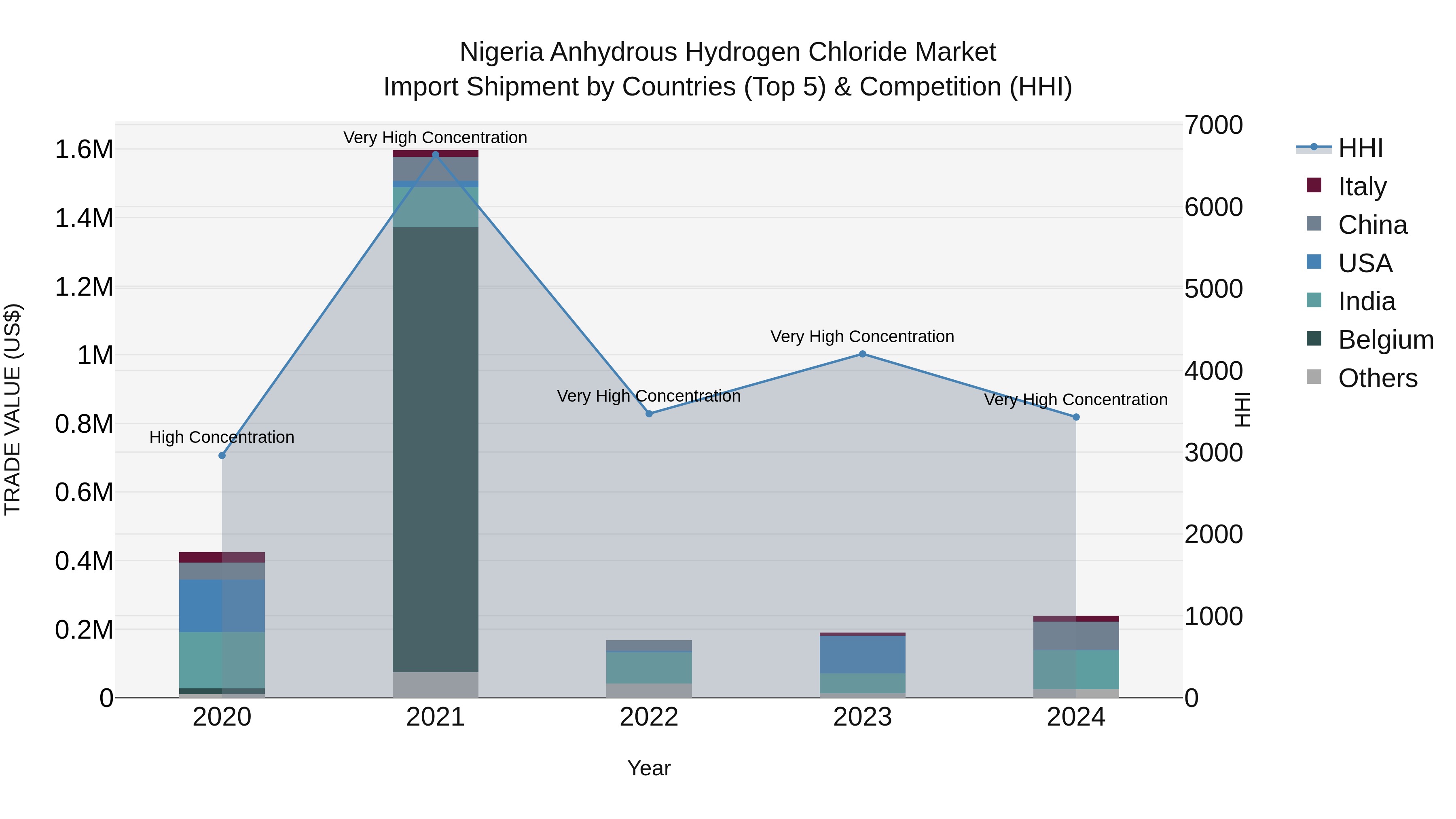 Nigeria Anhydrous Hydrogen Chloride Market Top 5 Importing Countries and Market Competition (HHI) Analysis