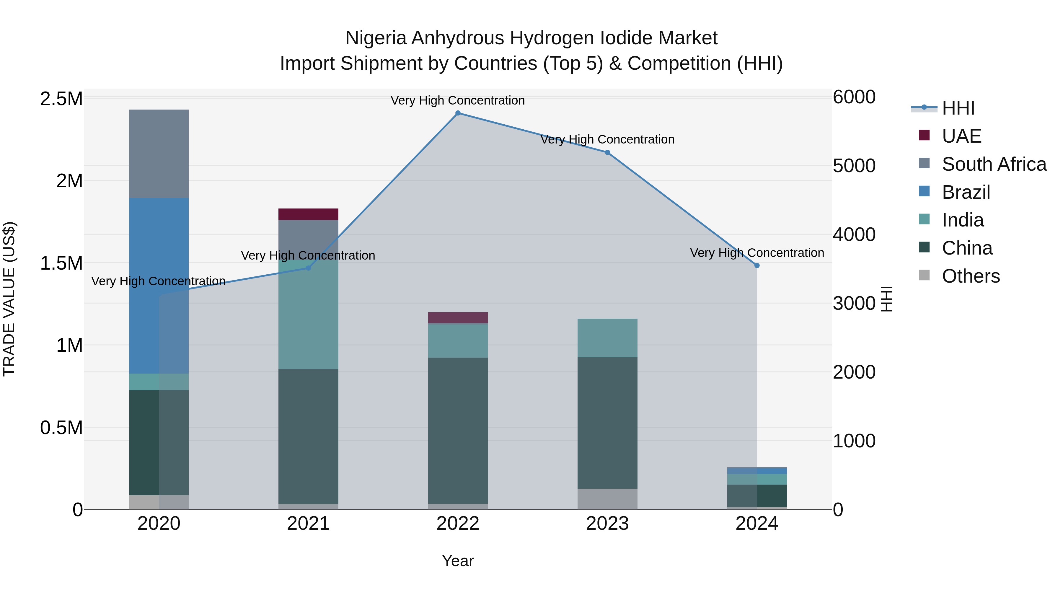 Nigeria Anhydrous Hydrogen Iodide Market Top 5 Importing Countries and Market Competition (HHI) Analysis