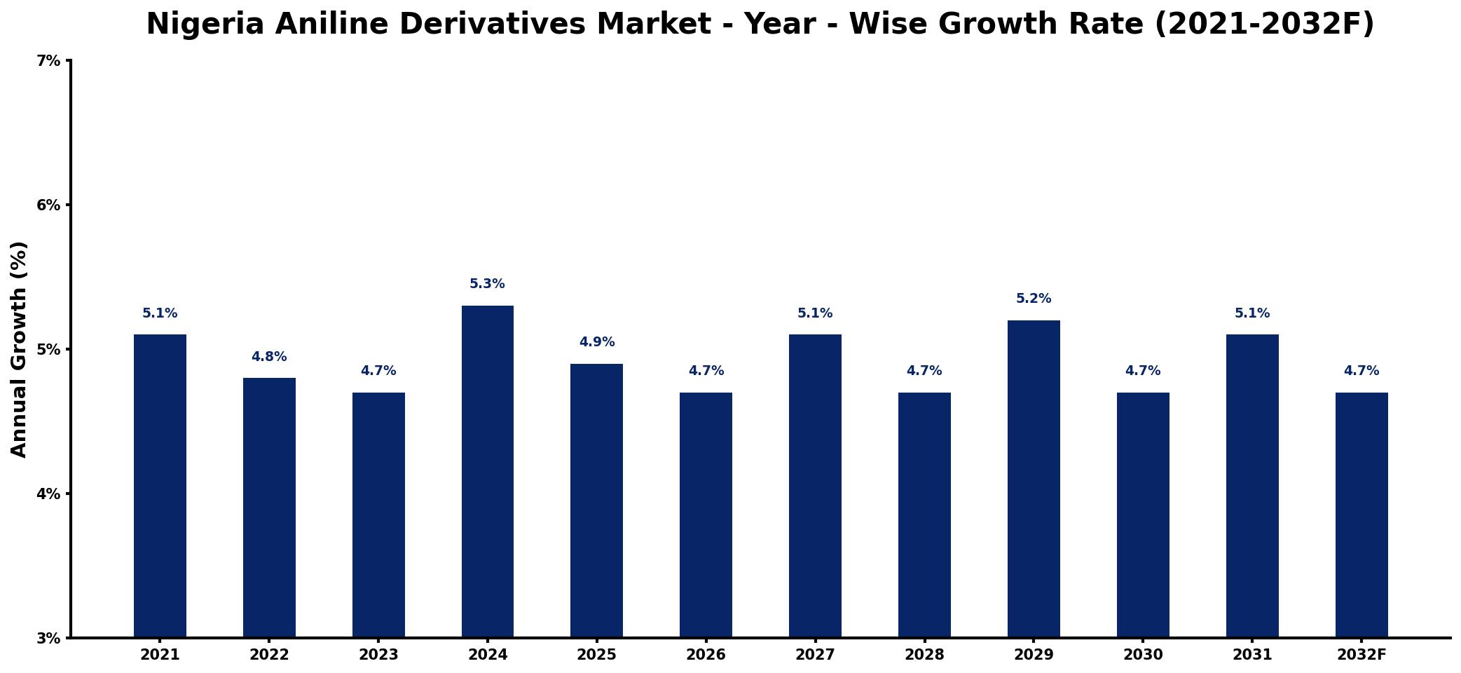 Nigeria Aniline Derivatives Market Year-wise Growth Rate and Key Drivers