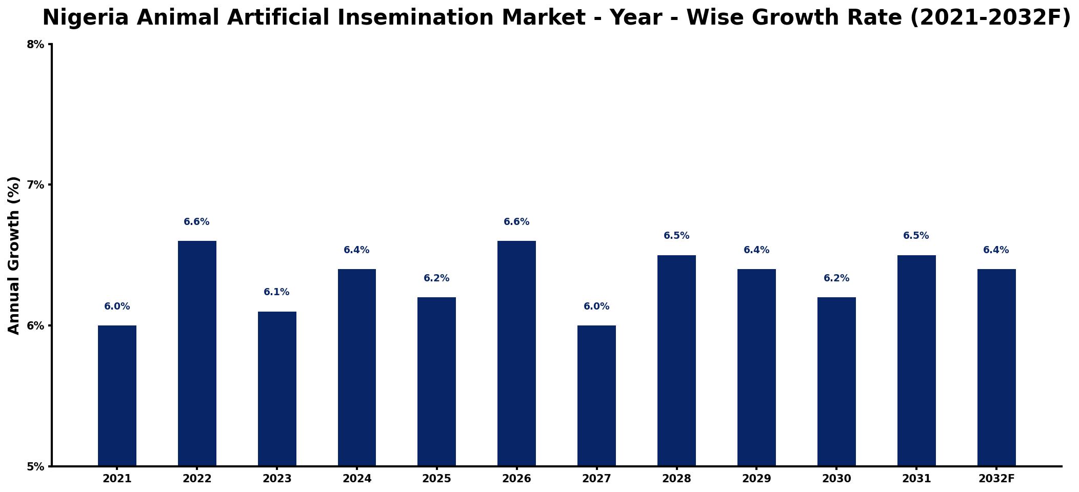 Nigeria Animal Artificial Insemination Market Year-wise Growth Rate and Key Drivers