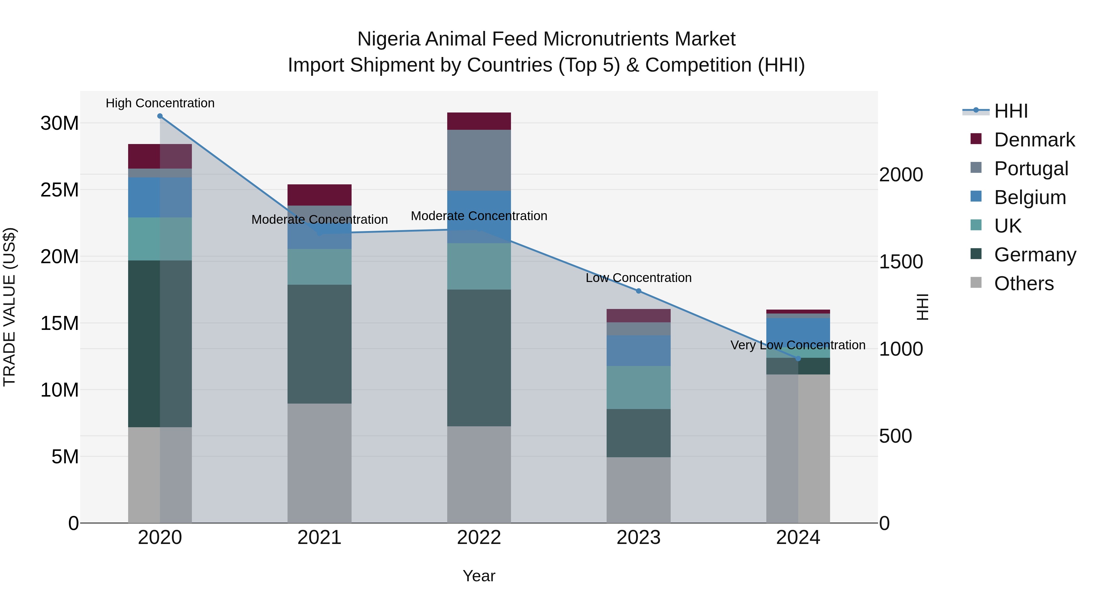 Nigeria Animal Feed Micronutrients Market Top 5 Importing Countries and Market Competition (HHI) Analysis