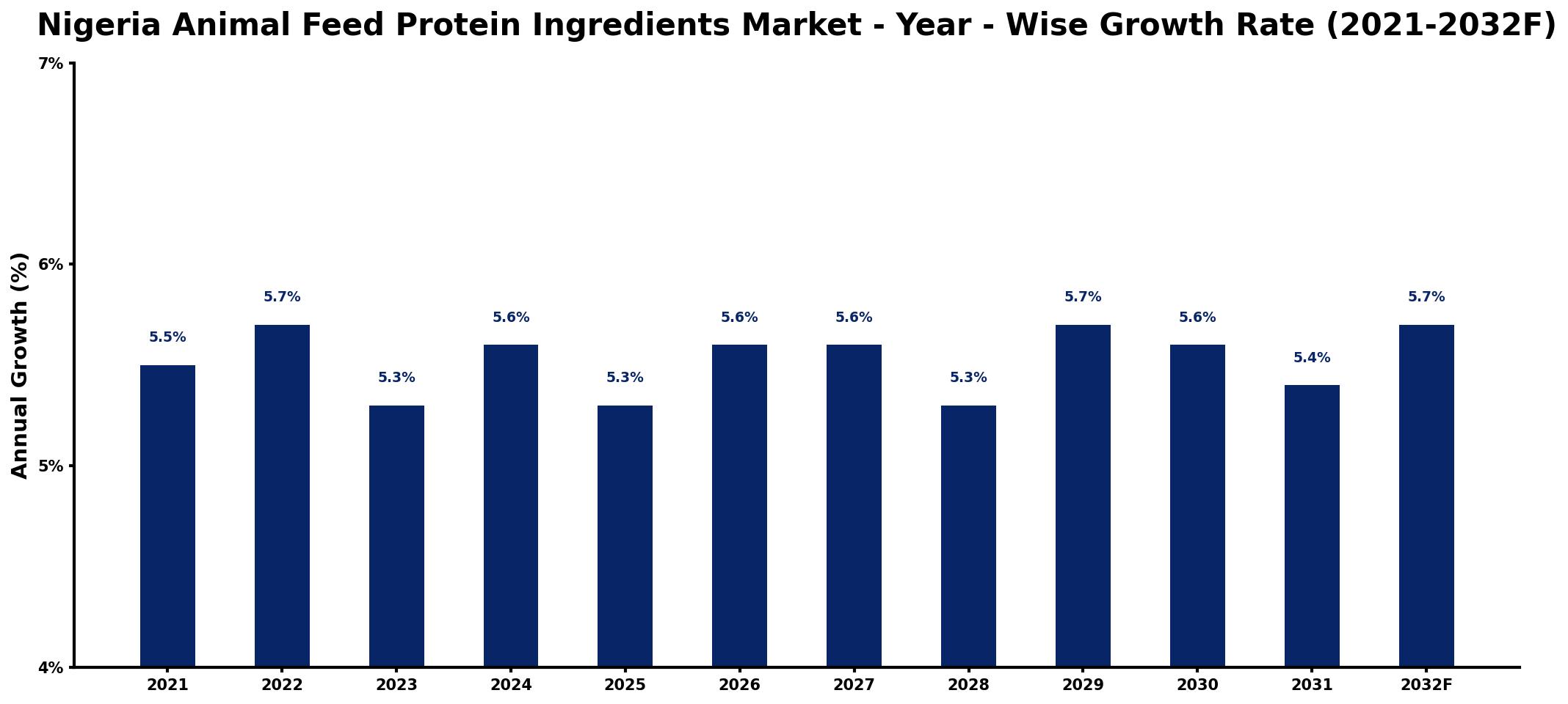 Nigeria Animal Feed Protein Ingredients Market Year-wise Growth Rate and Key Drivers