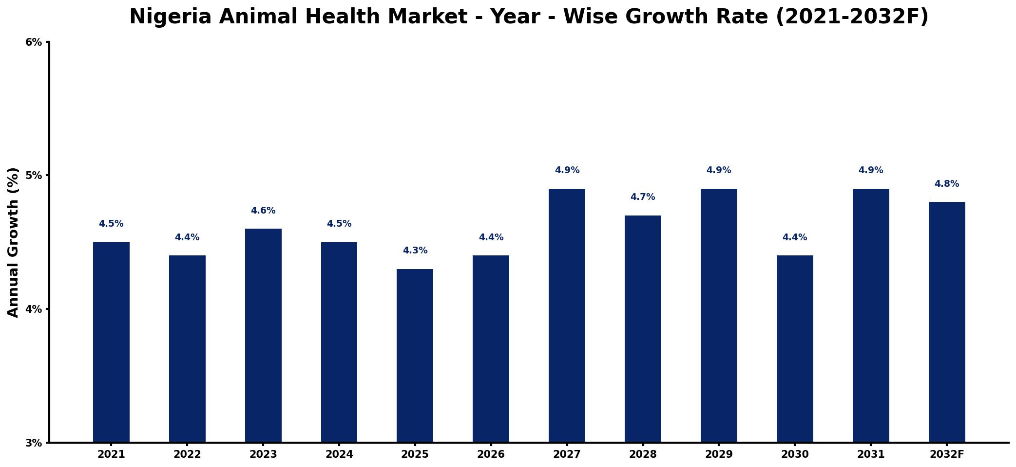 Nigeria Animal Health Market Year-wise Growth Rate and Key Drivers