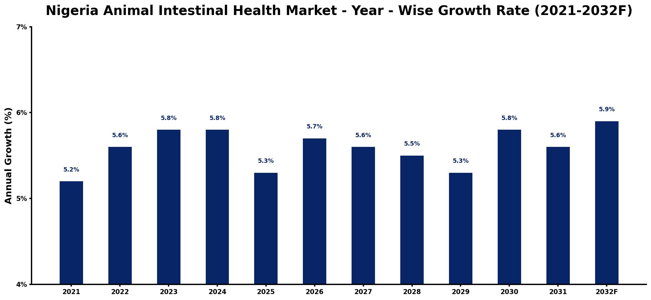 Nigeria Animal Intestinal Health Market Year-wise Growth Rate and Key Drivers