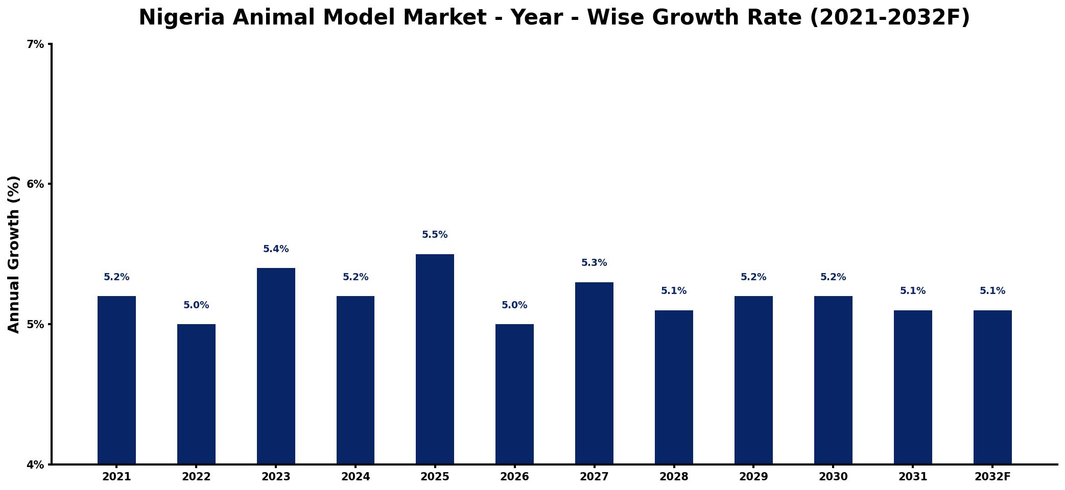 Nigeria Animal Model Market Year-wise Growth Rate and Key Drivers
