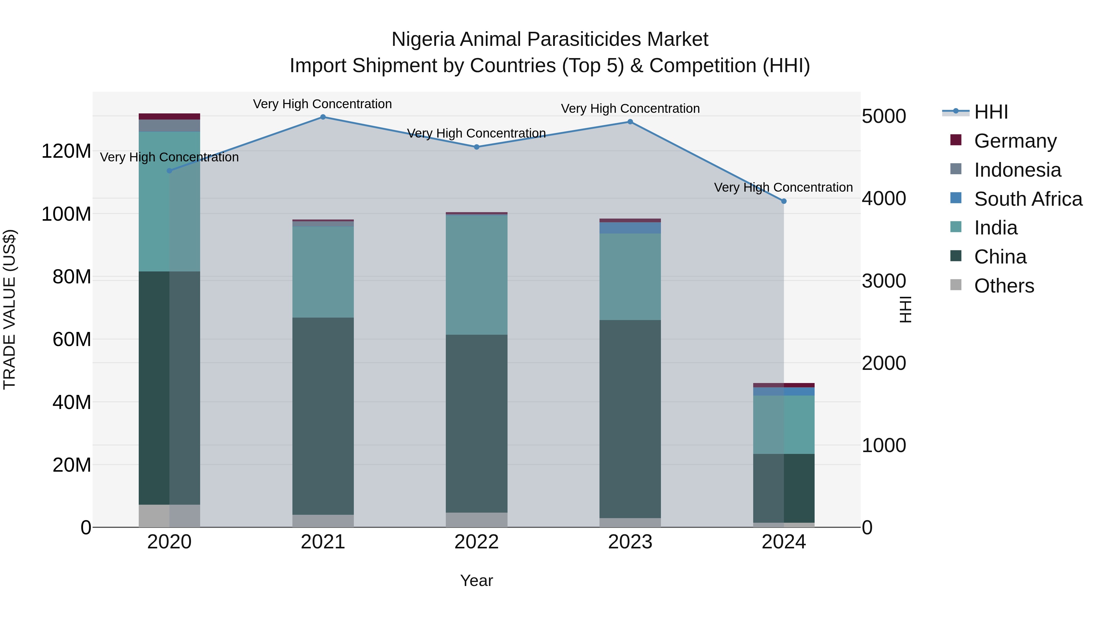 Nigeria Animal Parasiticides Market Top 5 Importing Countries and Market Competition (HHI) Analysis