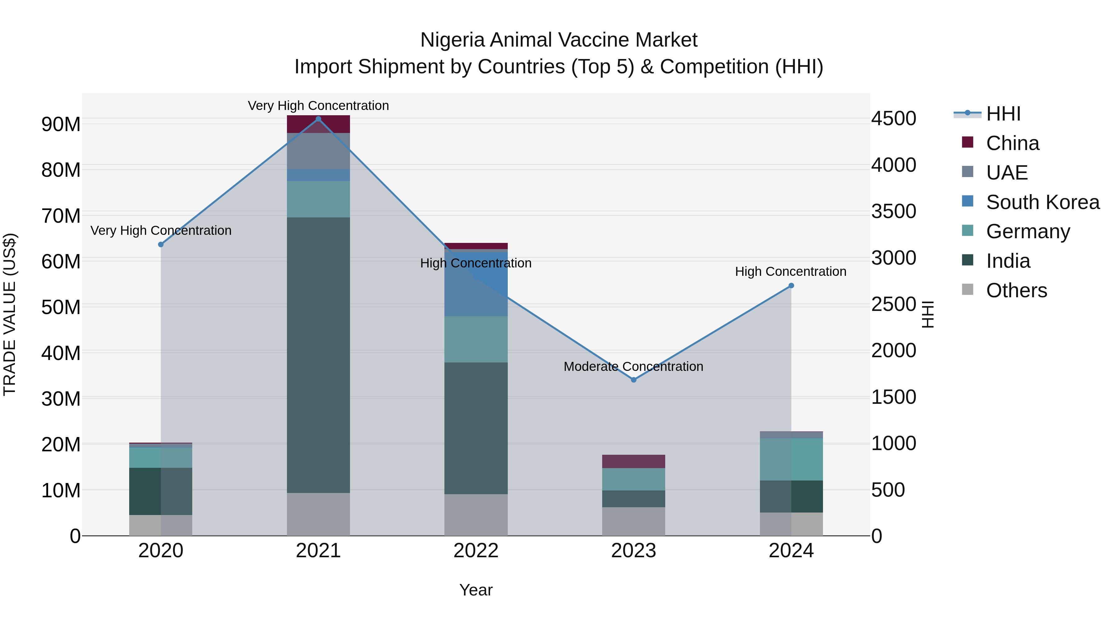 Nigeria Animal Vaccine Market Top 5 Importing Countries and Market Competition (HHI) Analysis