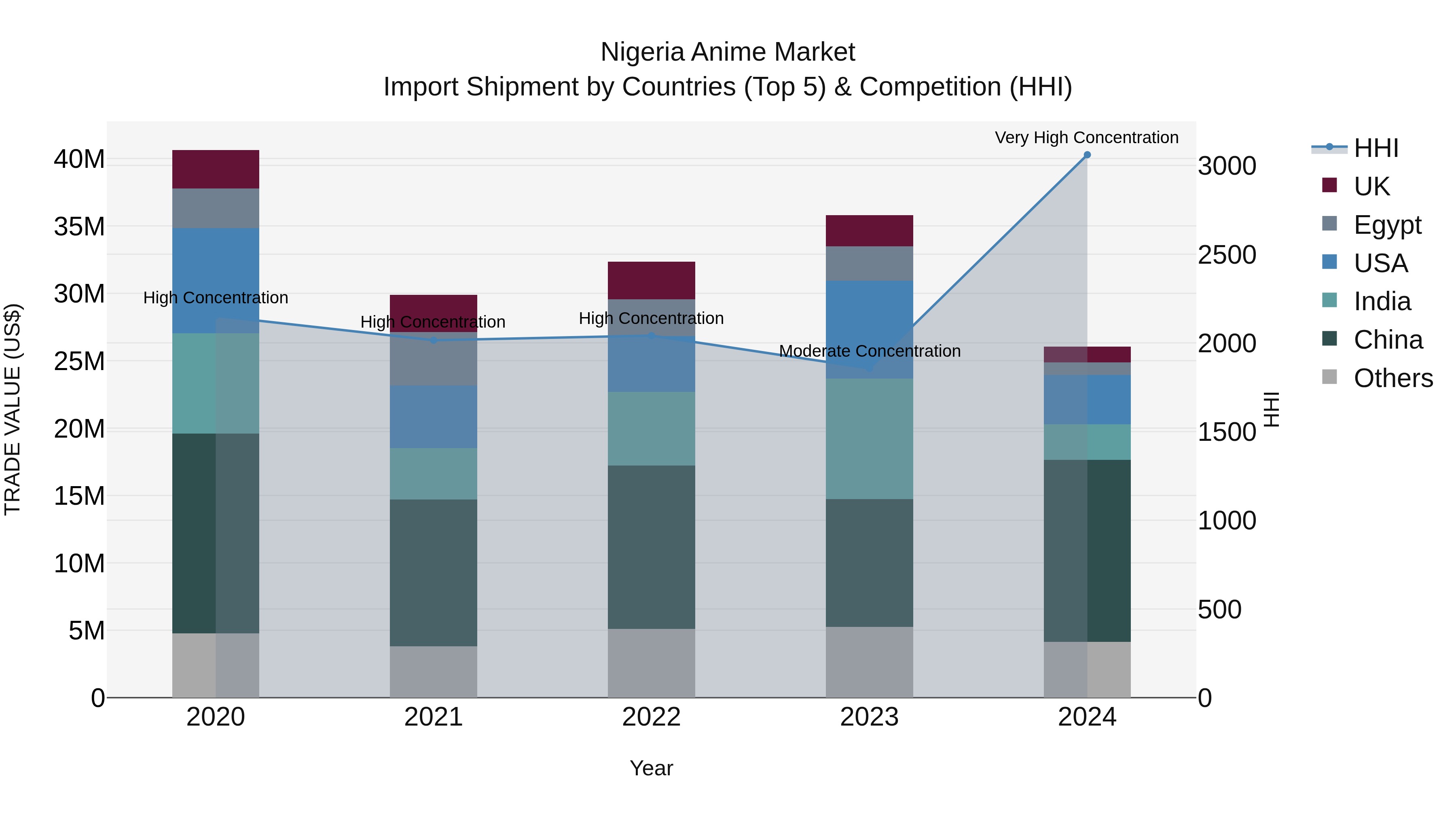 Nigeria Anime Market Top 5 Importing Countries and Market Competition (HHI) Analysis