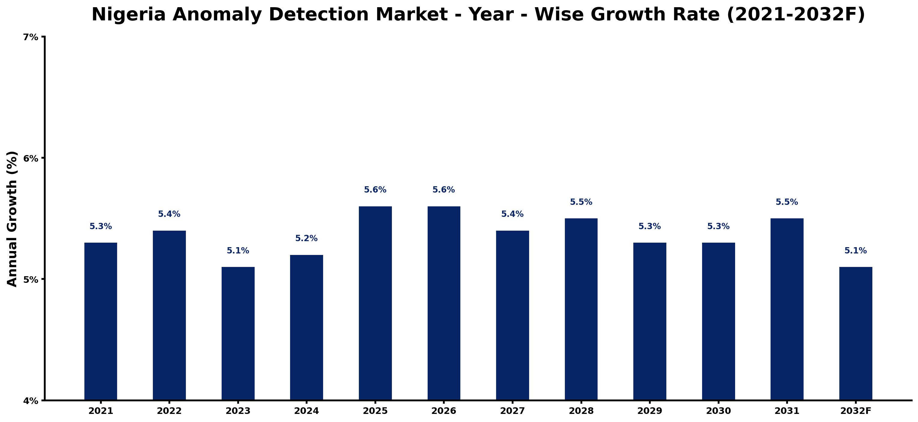 Nigeria Anomaly Detection Market Year-wise Growth Rate and Key Drivers