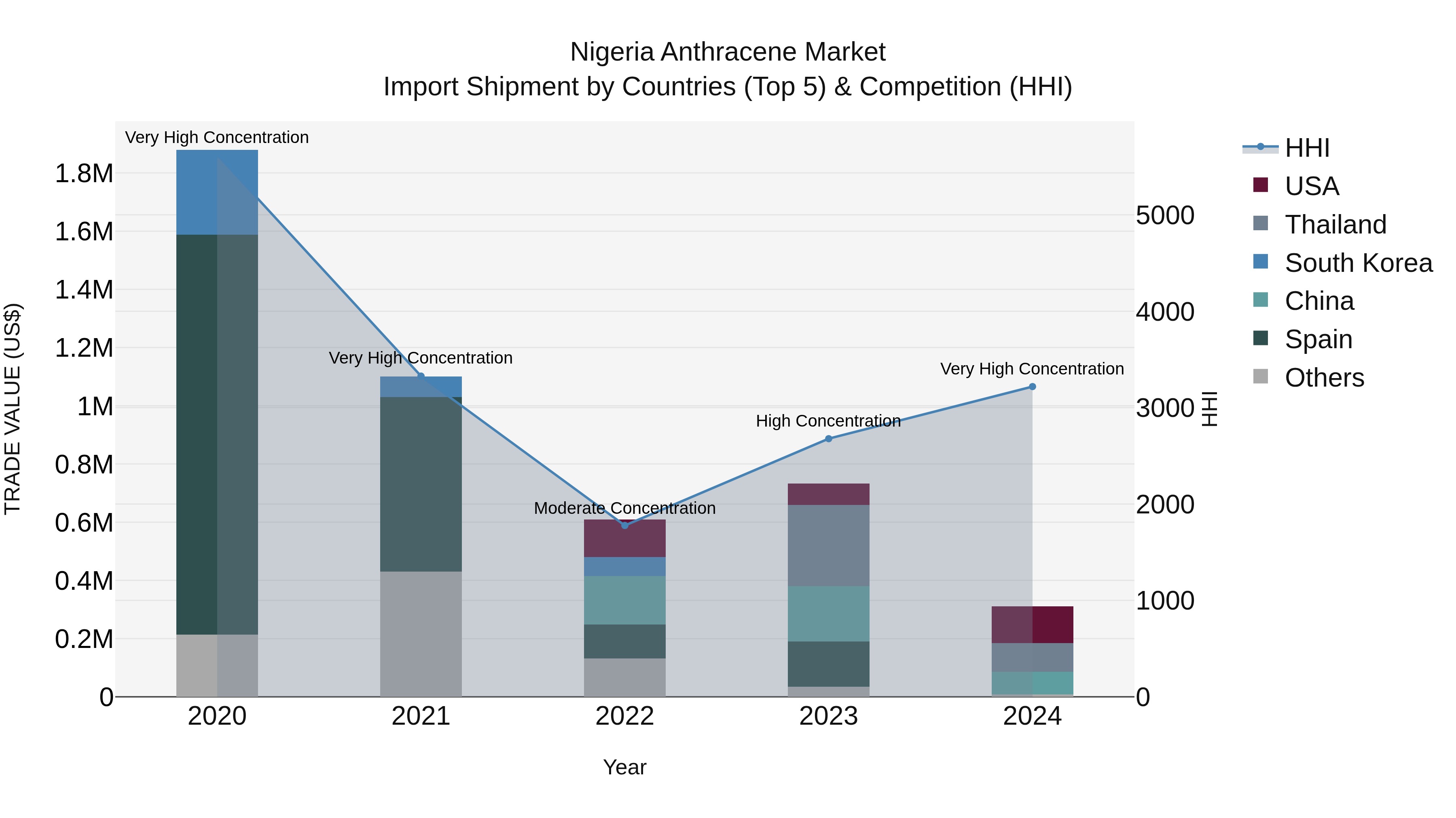 Nigeria Anthracene Market Top 5 Importing Countries and Market Competition (HHI) Analysis