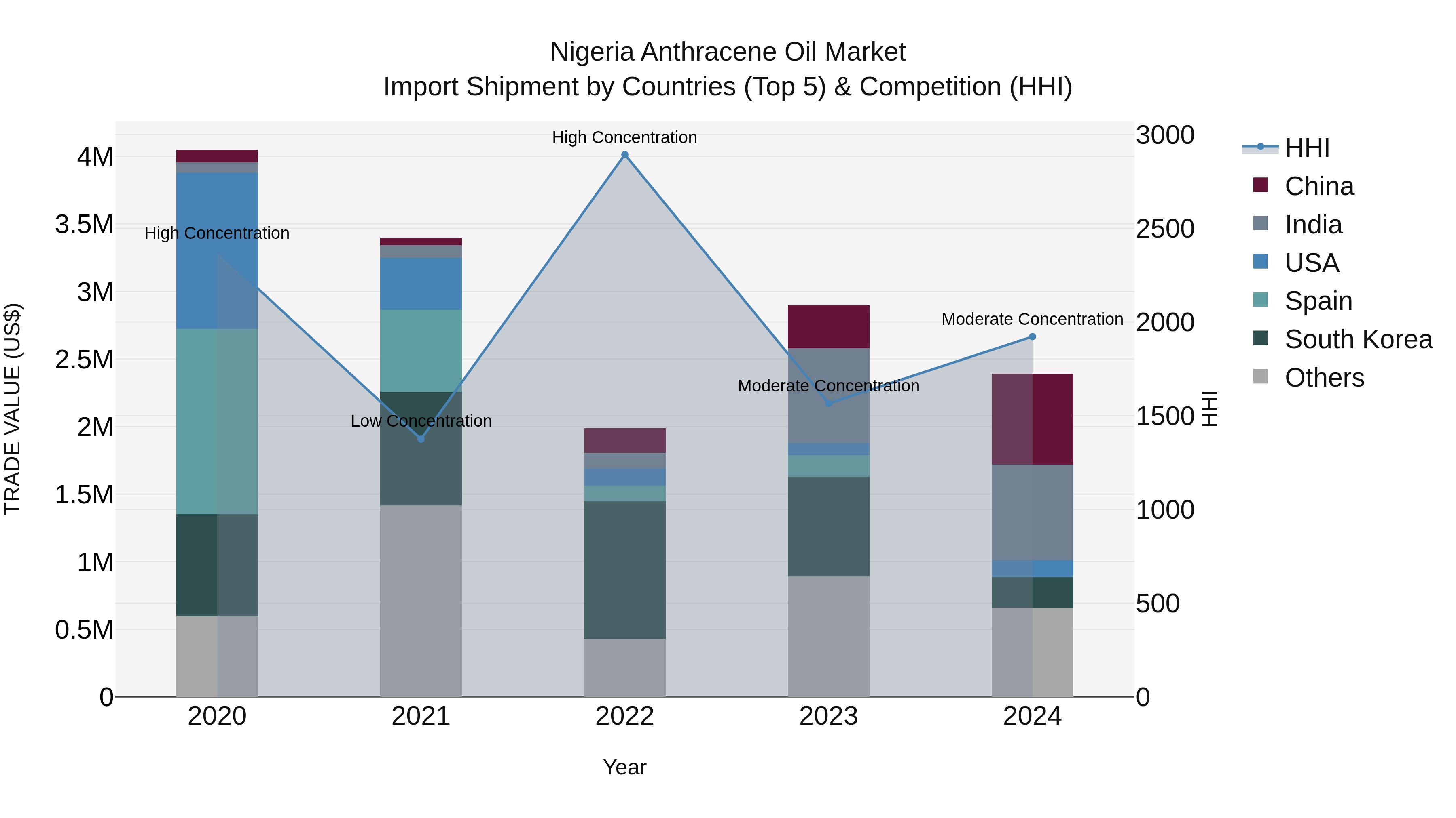Nigeria Anthracene Oil Market Top 5 Importing Countries and Market Competition (HHI) Analysis