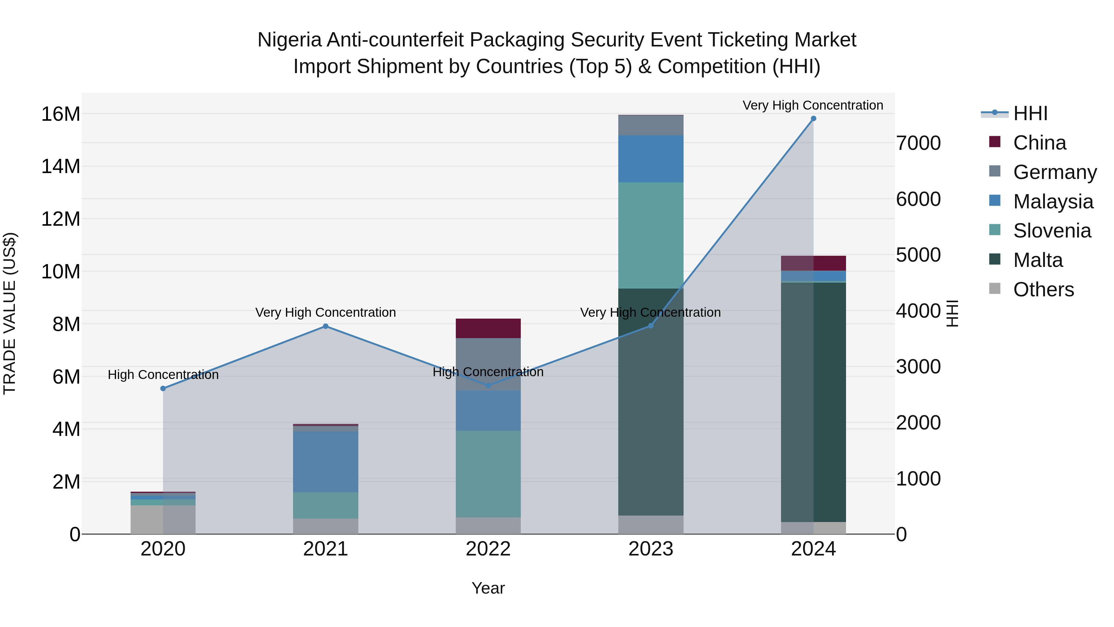 Nigeria Anti Counterfeit Packaging Security Event Ticketing Market Top 5 Importing Countries and Market Competition (HHI) Analysis