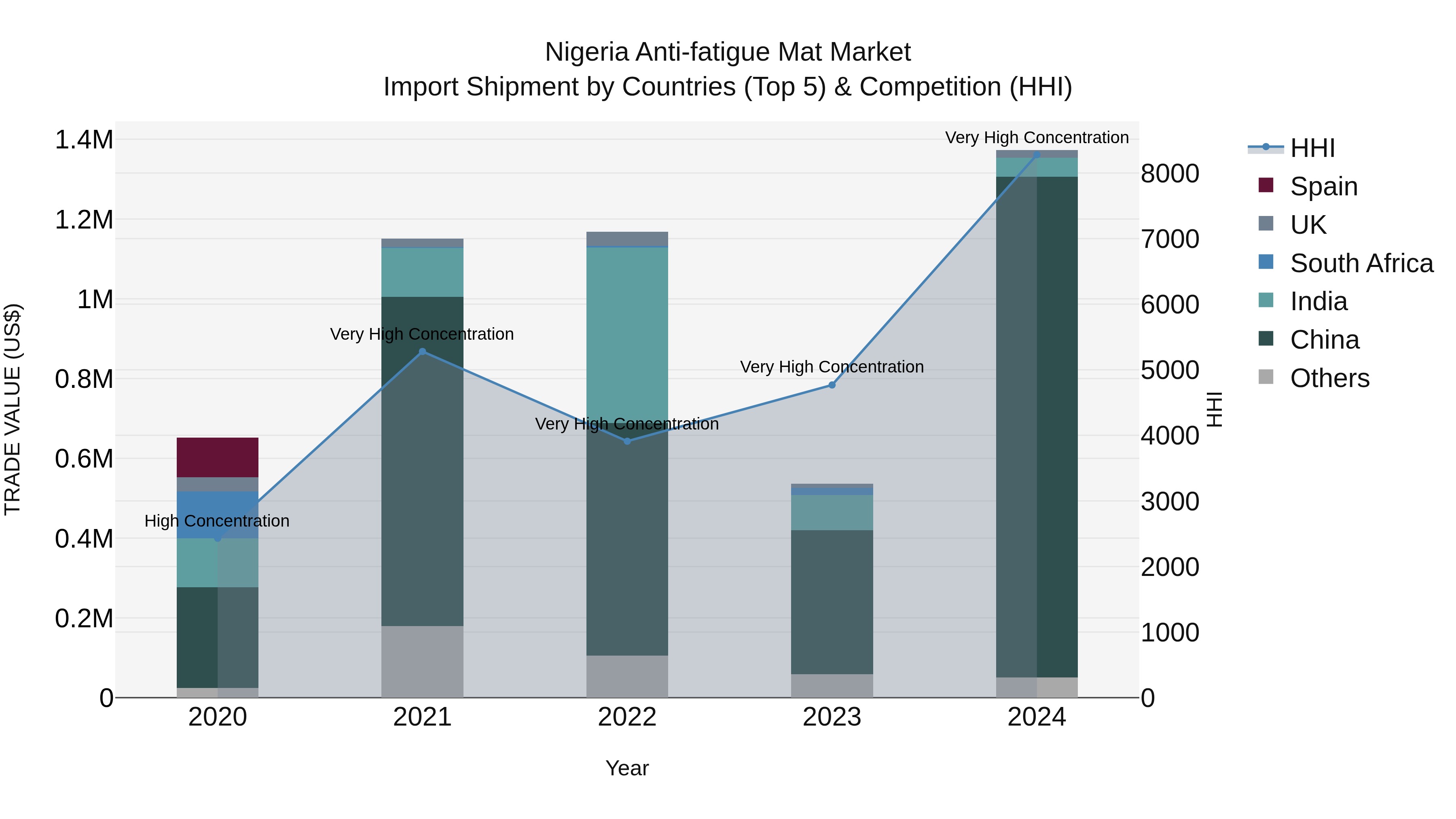 Nigeria Anti Fatigue Mat Market Top 5 Importing Countries and Market Competition (HHI) Analysis