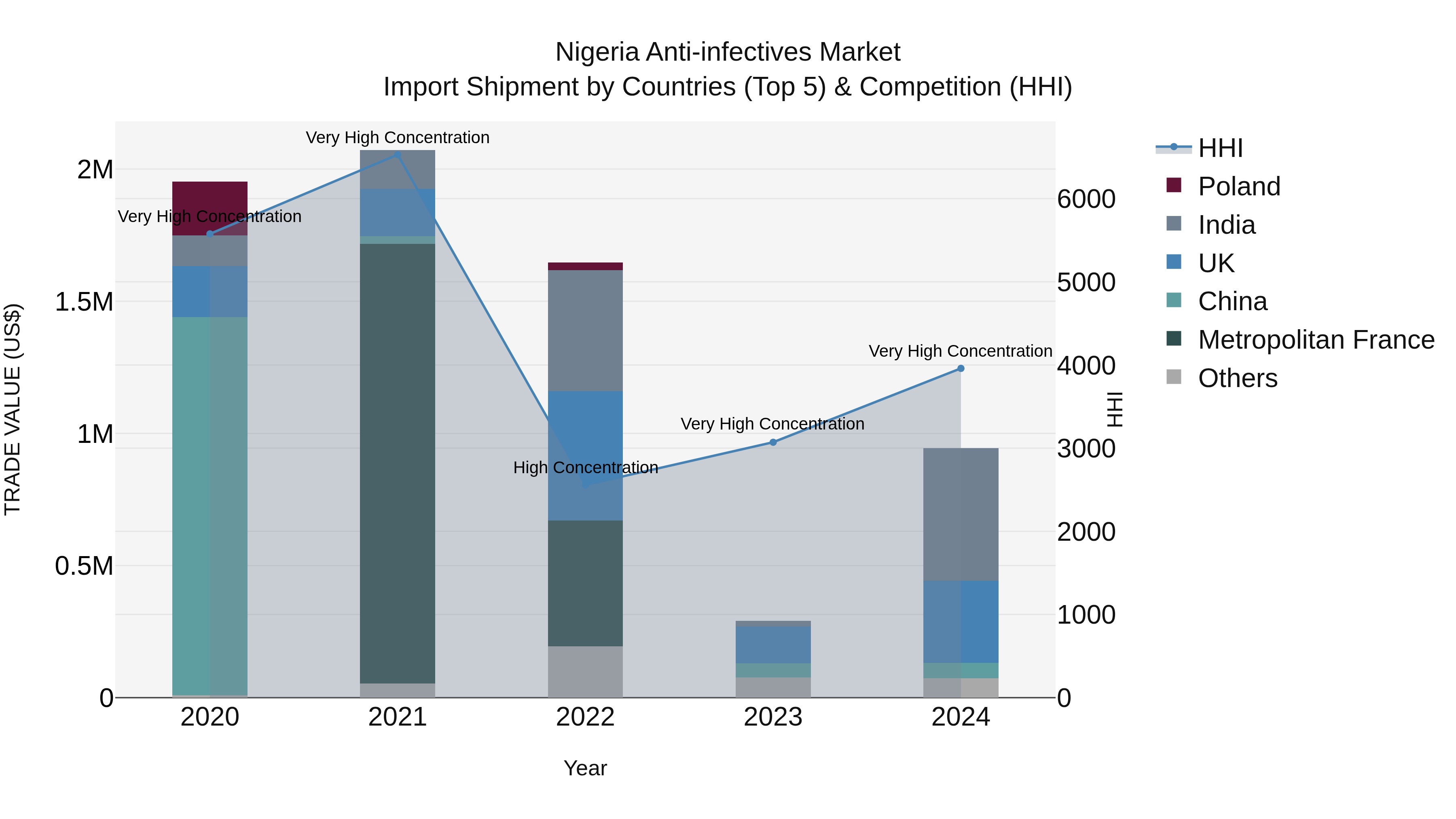 Nigeria Anti Infectives Market Top 5 Importing Countries and Market Competition (HHI) Analysis