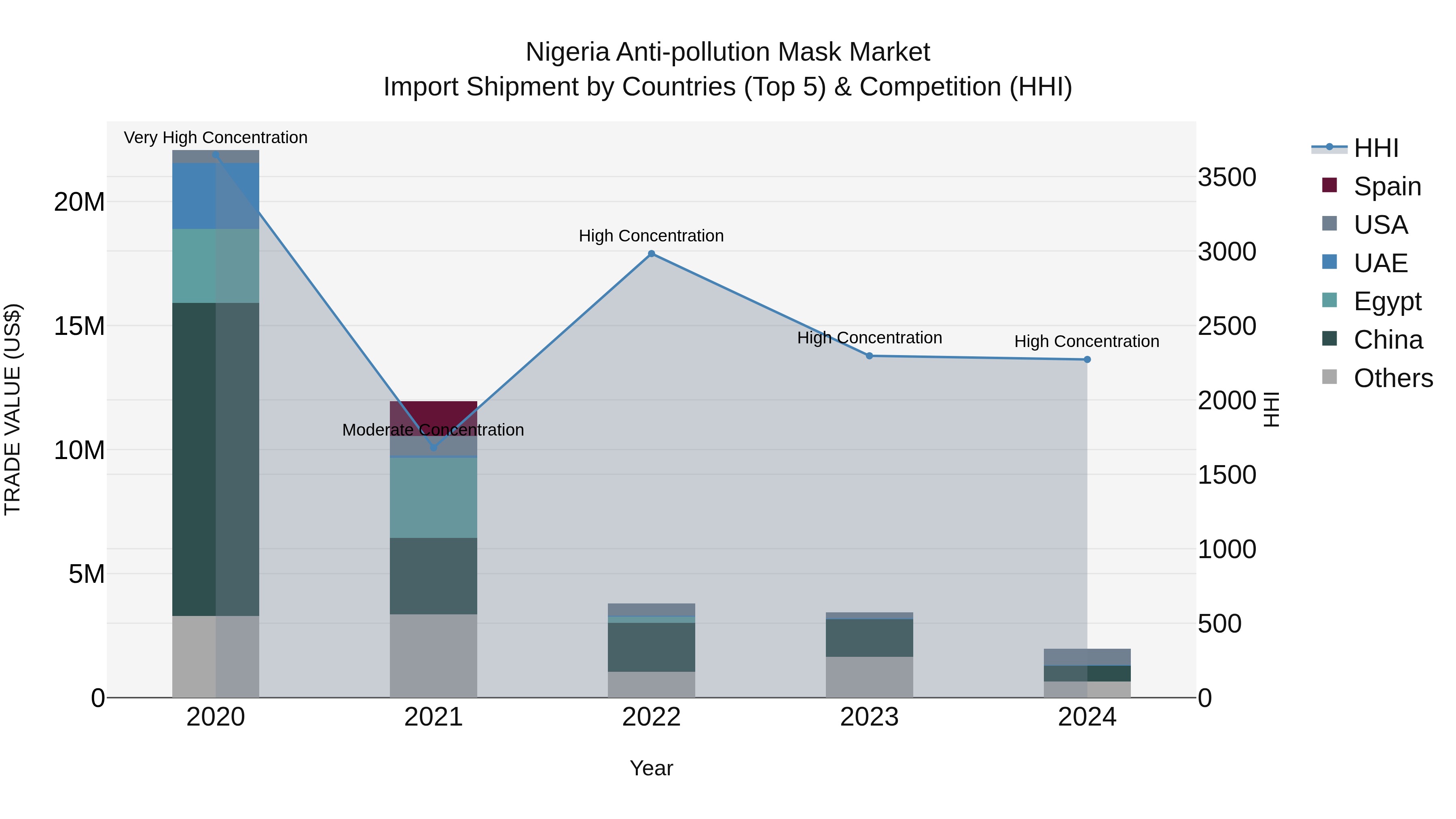 Nigeria Anti Pollution Mask Market Top 5 Importing Countries and Market Competition (HHI) Analysis