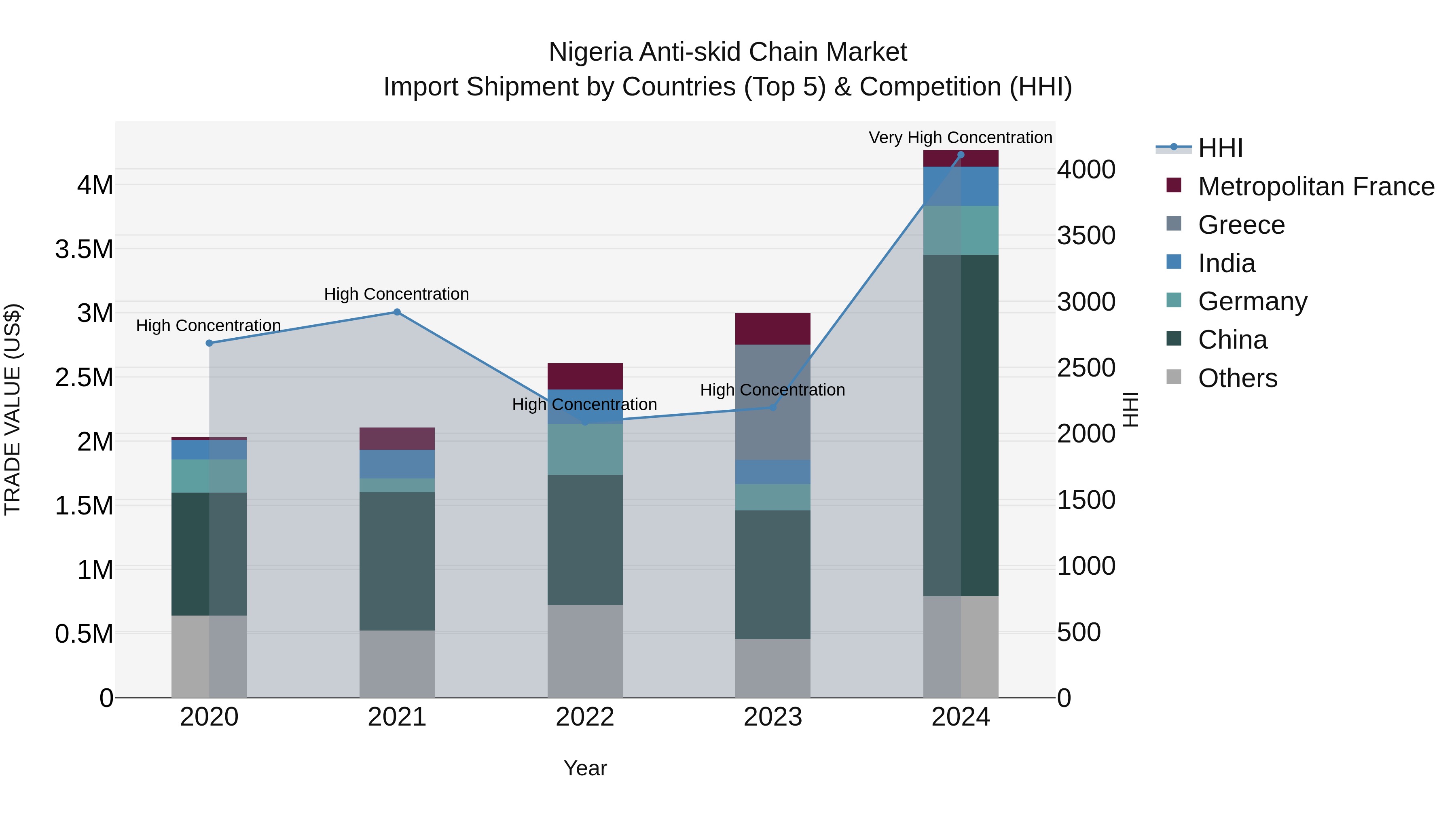Nigeria Anti Skid Chain Market Top 5 Importing Countries and Market Competition (HHI) Analysis