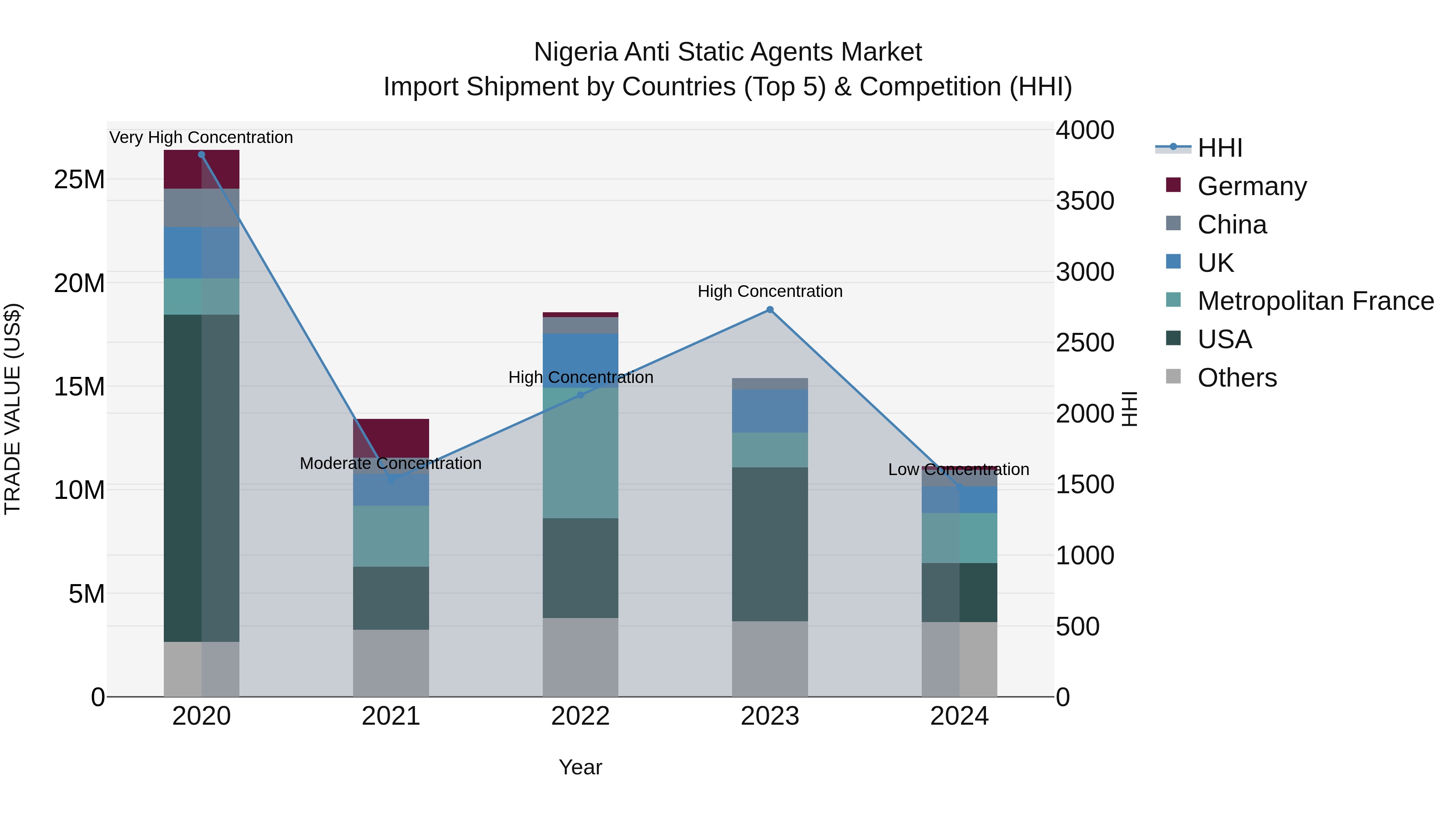 Nigeria Anti Static Agents Market Top 5 Importing Countries and Market Competition (HHI) Analysis