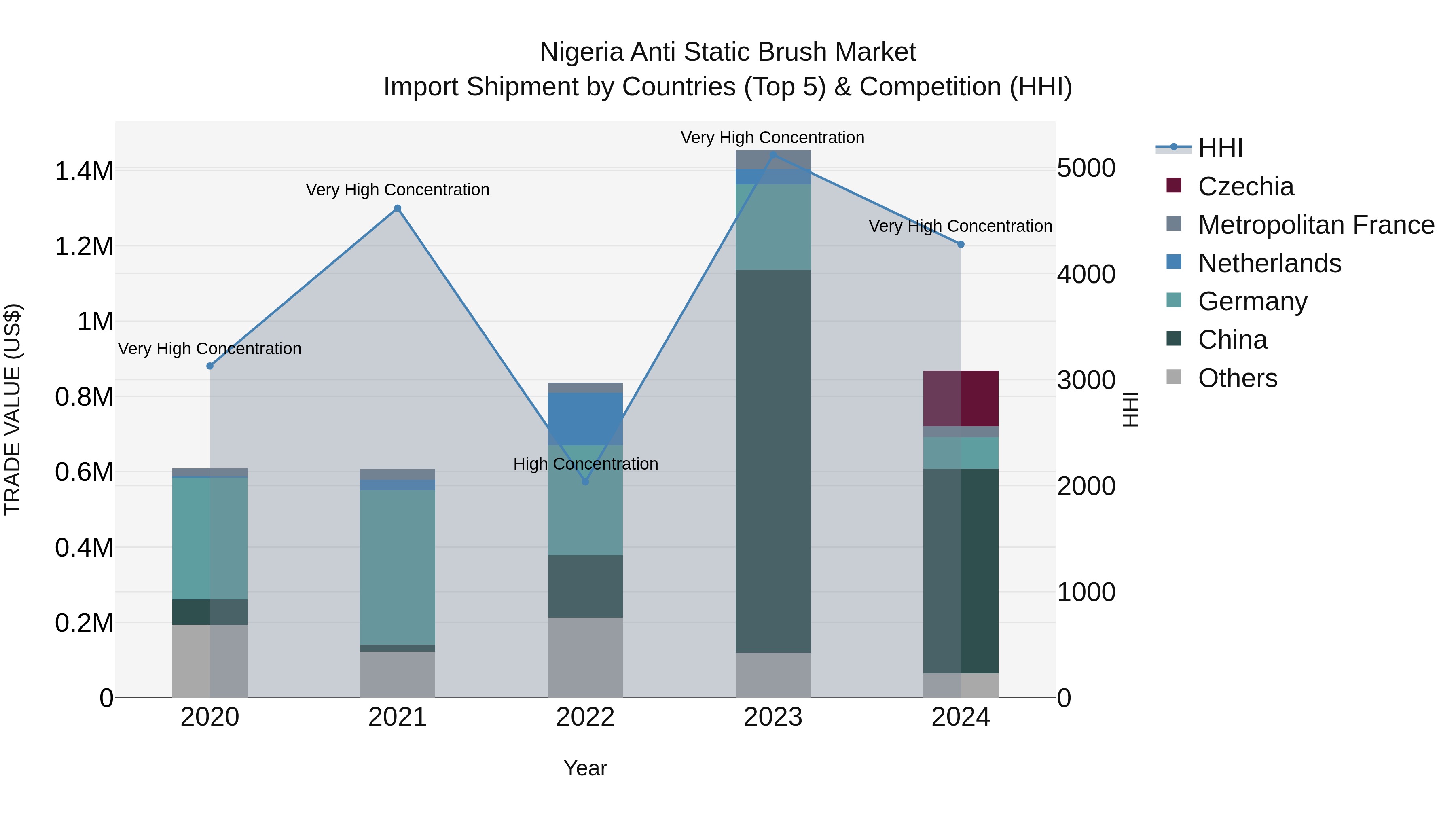 Nigeria Anti Static Brush Market Top 5 Importing Countries and Market Competition (HHI) Analysis