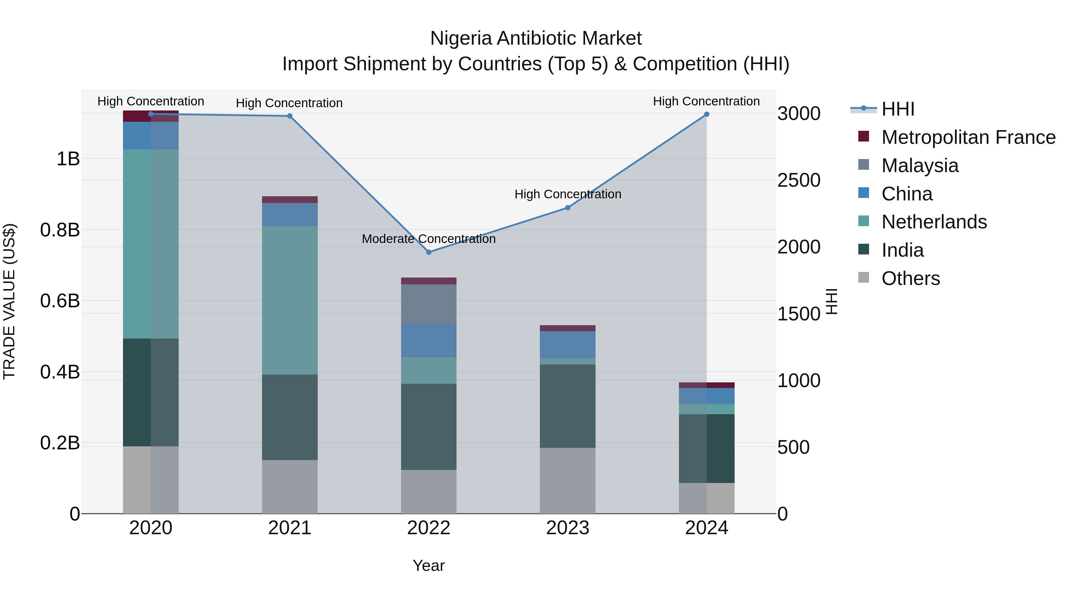 Nigeria Antibiotic Market Top 5 Importing Countries and Market Competition (HHI) Analysis