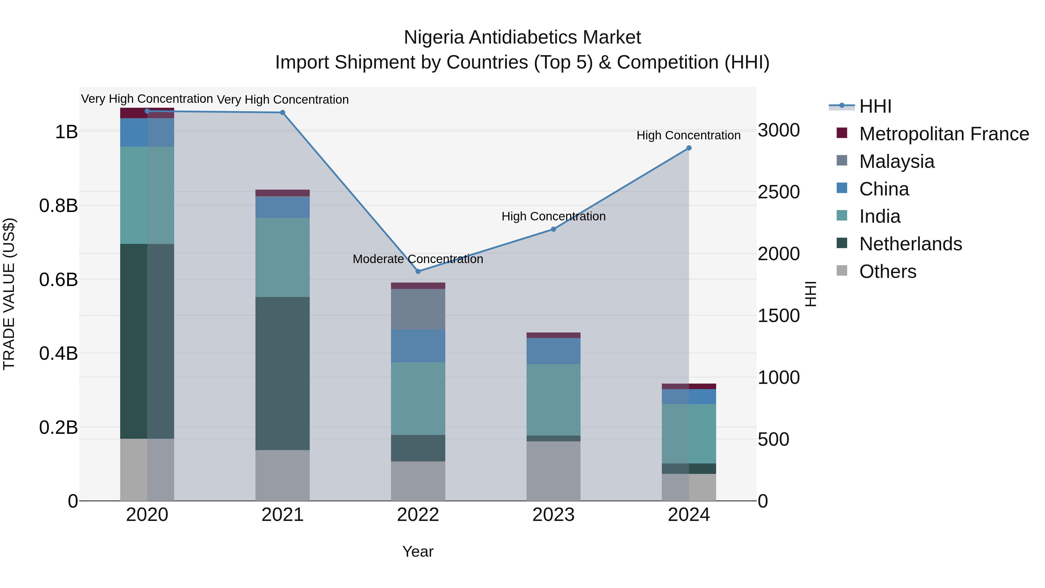 Nigeria Antidiabetics Market Top 5 Importing Countries and Market Competition (HHI) Analysis