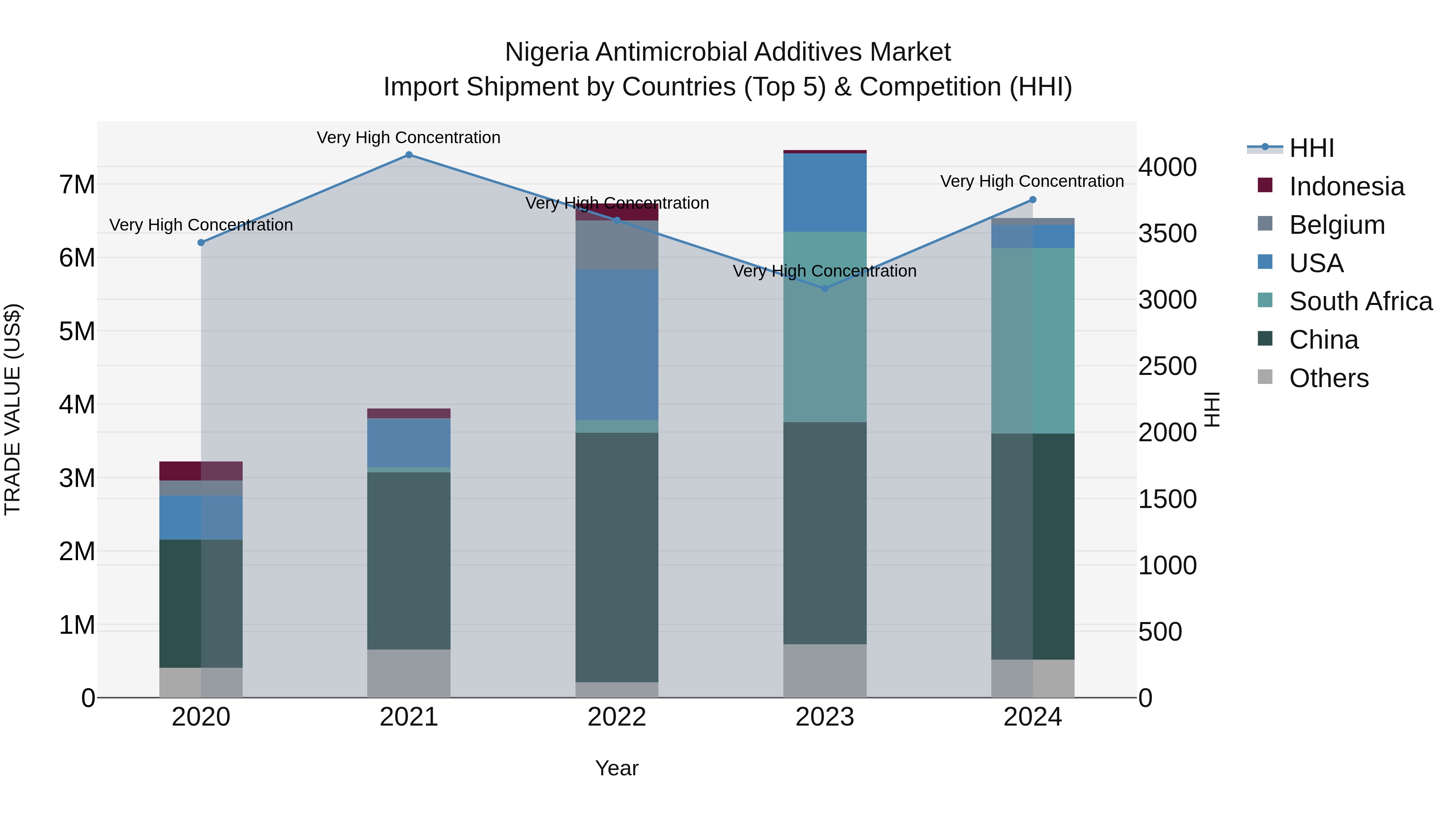 Nigeria Antimicrobial Additives Market Top 5 Importing Countries and Market Competition (HHI) Analysis