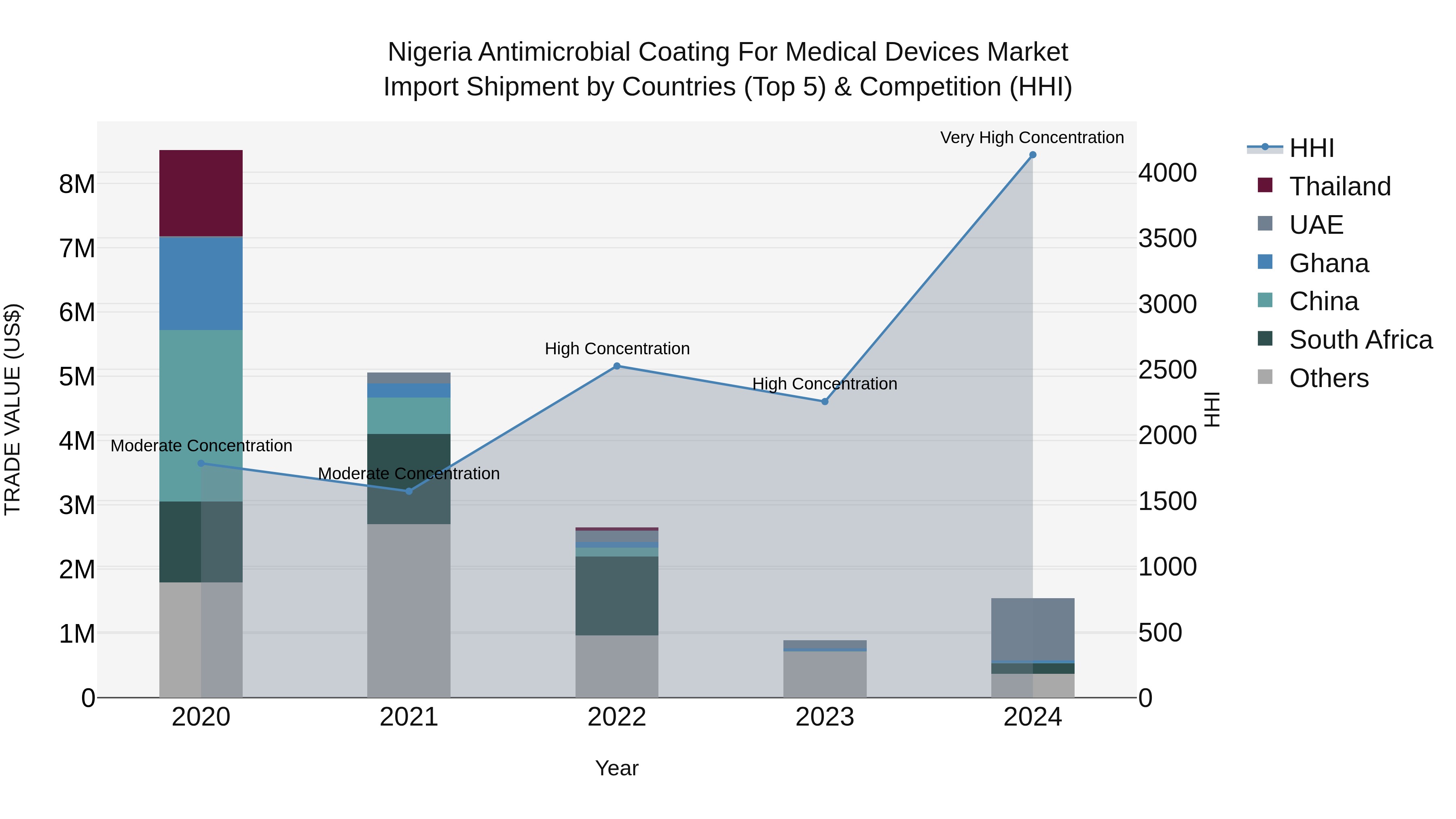 Nigeria Antimicrobial Coating For Medical Devices Market Top 5 Importing Countries and Market Competition (HHI) Analysis