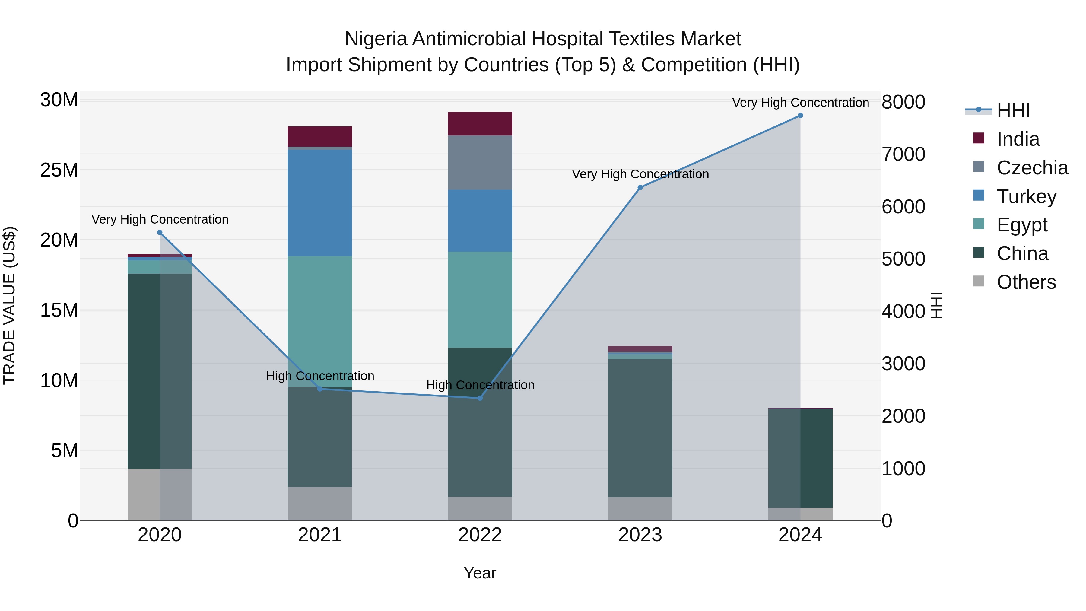 Nigeria Antimicrobial Hospital Textiles Market Top 5 Importing Countries and Market Competition (HHI) Analysis