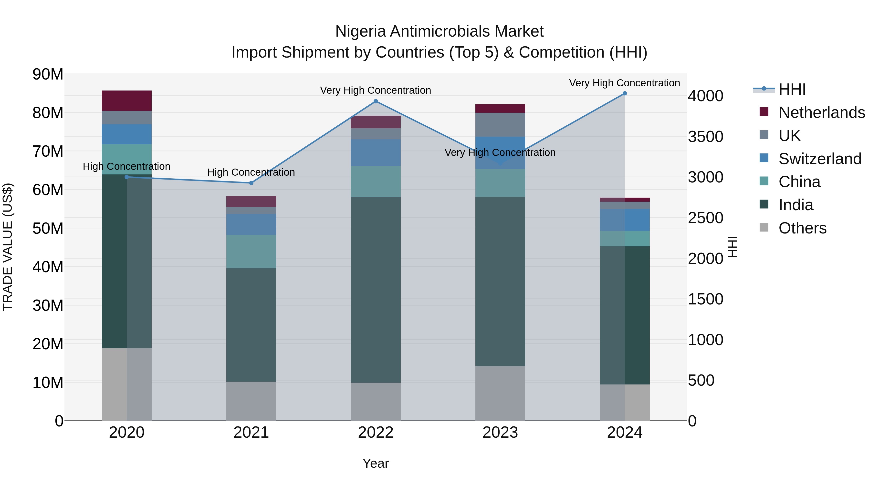 Nigeria Antimicrobials Market Top 5 Importing Countries and Market Competition (HHI) Analysis