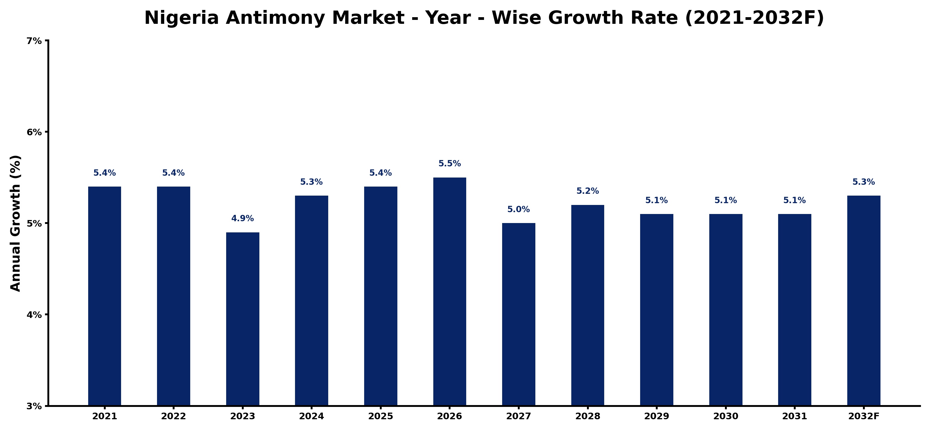 Nigeria Antimony Market Year-wise Growth Rate and Key Drivers