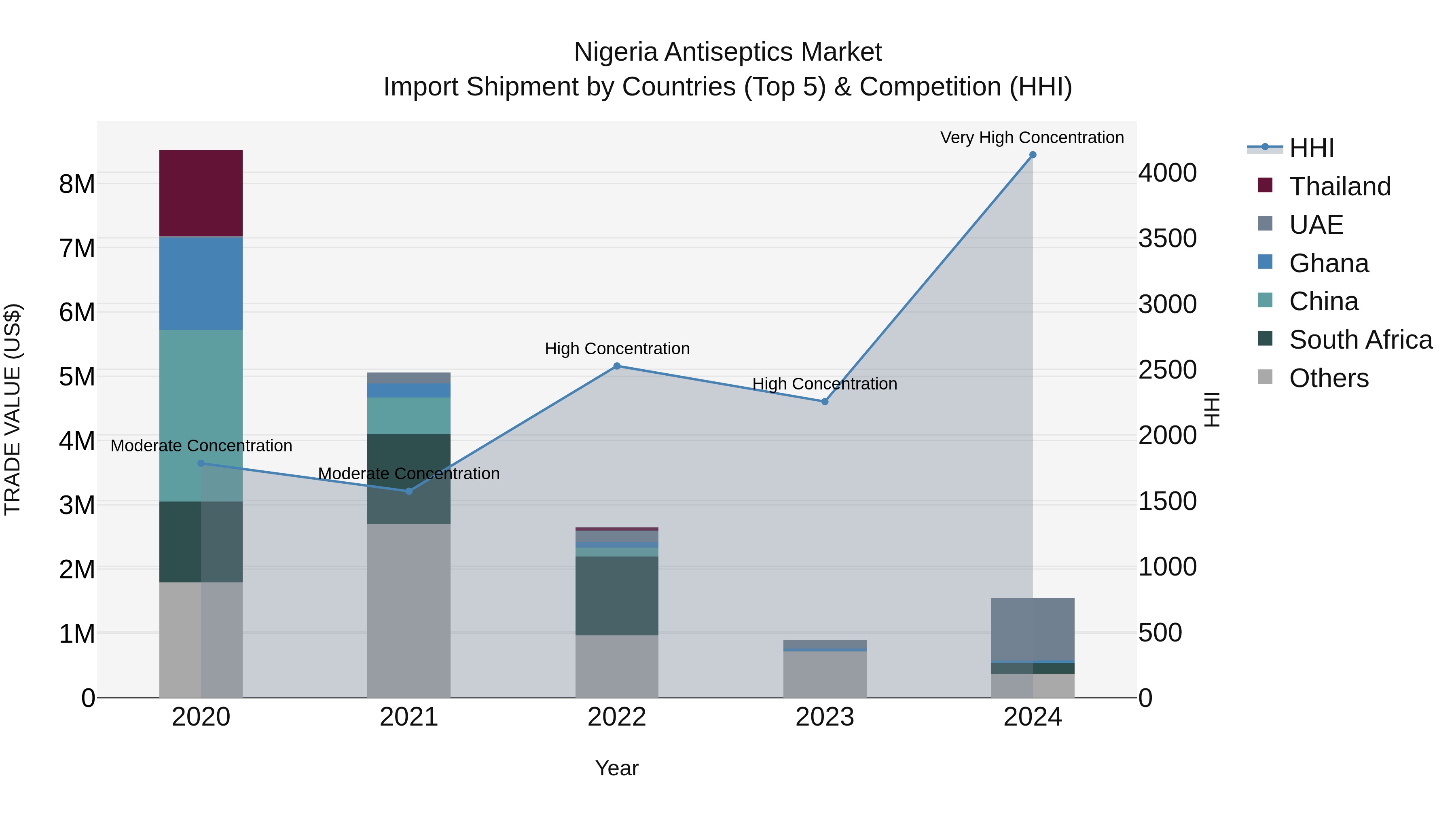 Nigeria Antiseptics Market Top 5 Importing Countries and Market Competition (HHI) Analysis