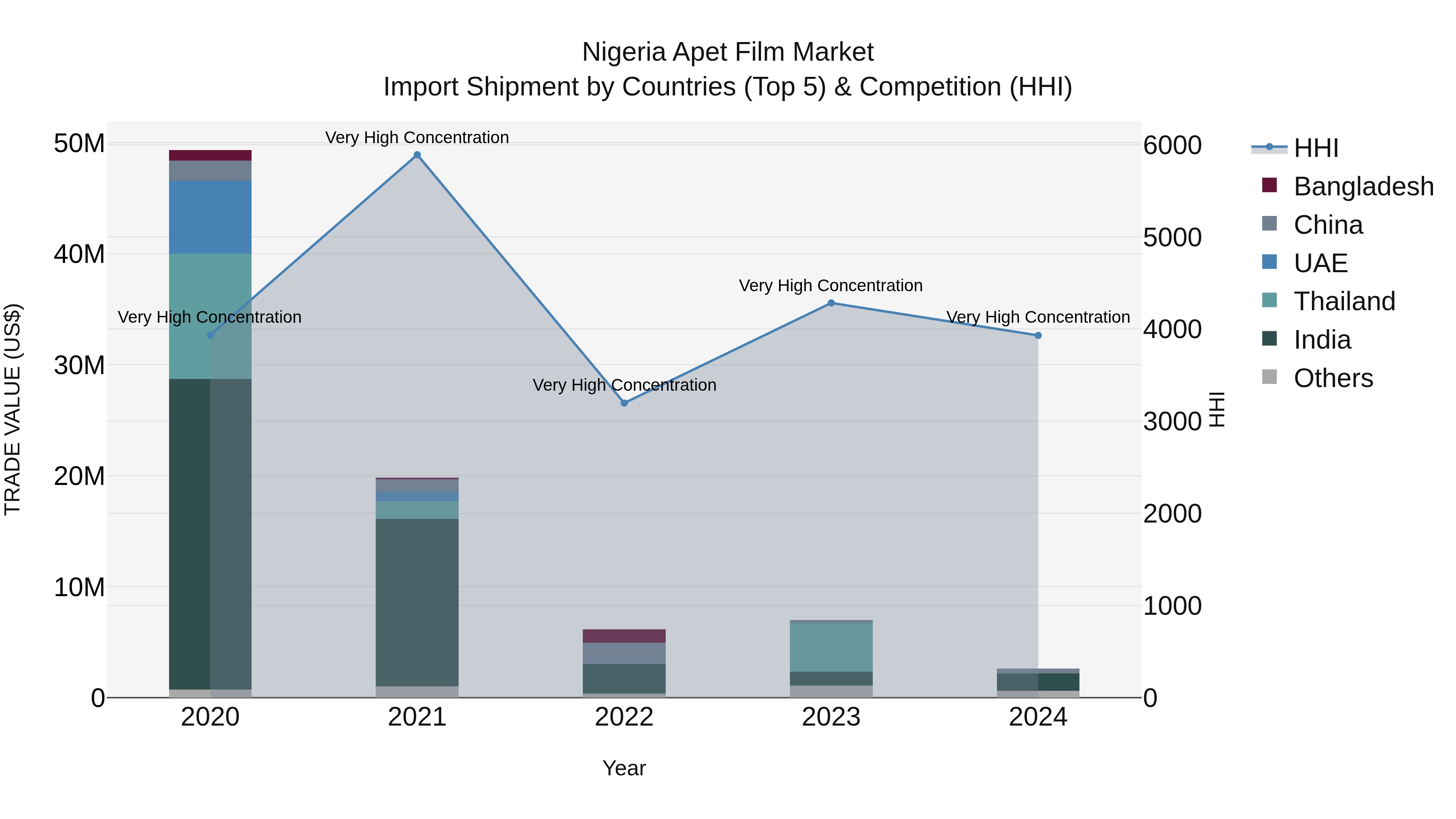 Nigeria Apet Film Market Top 5 Importing Countries and Market Competition (HHI) Analysis