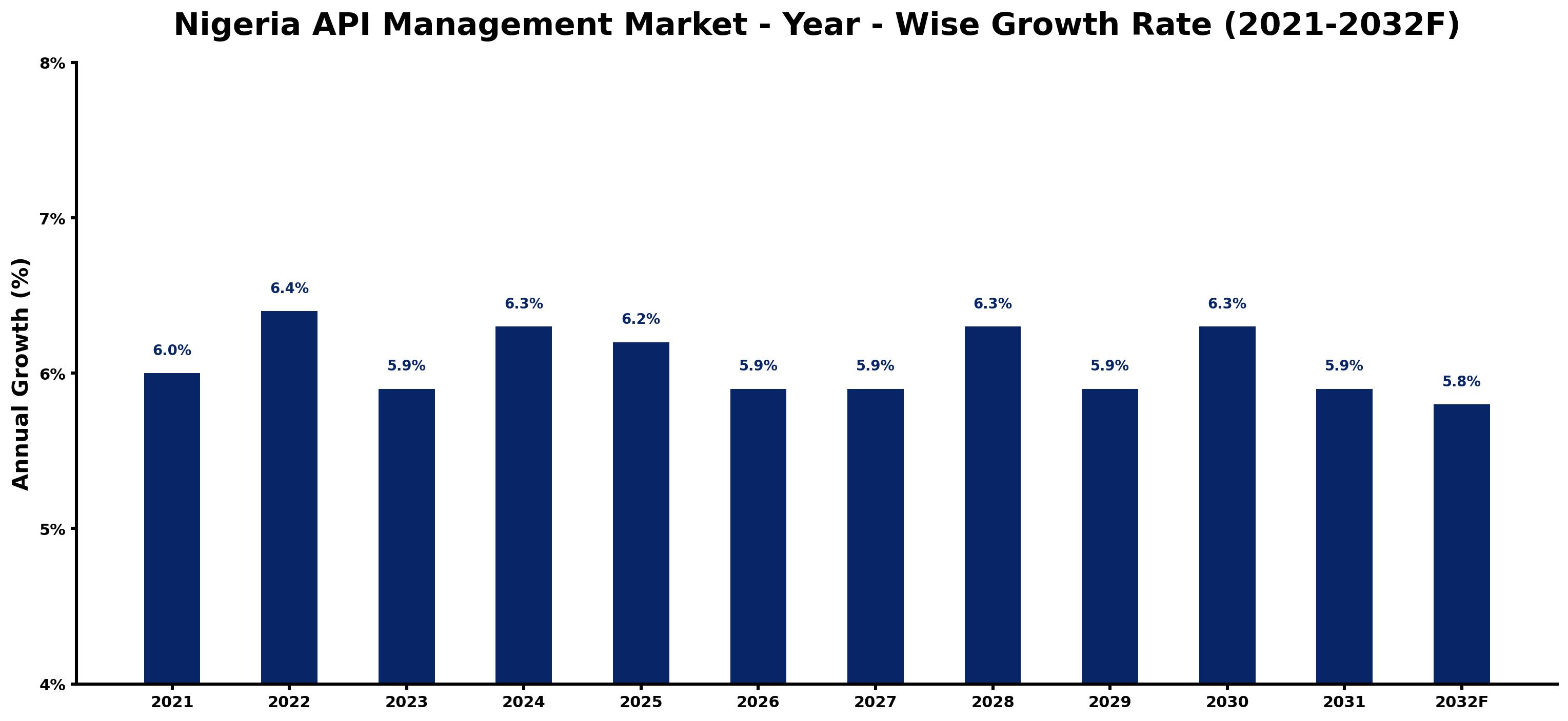 Nigeria API Management Market Year-wise Growth Rate and Key Drivers