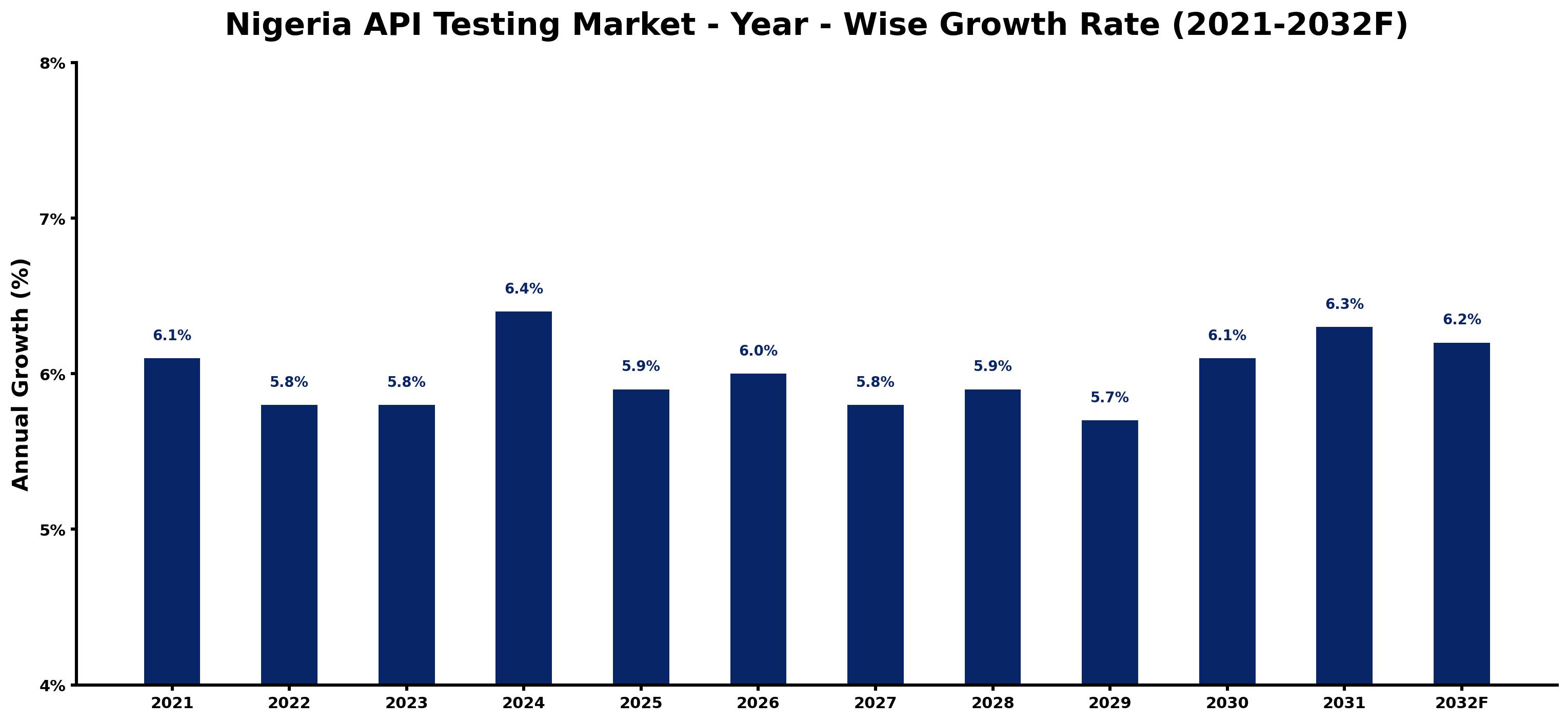 Nigeria API Testing Market Year-wise Growth Rate and Key Drivers
