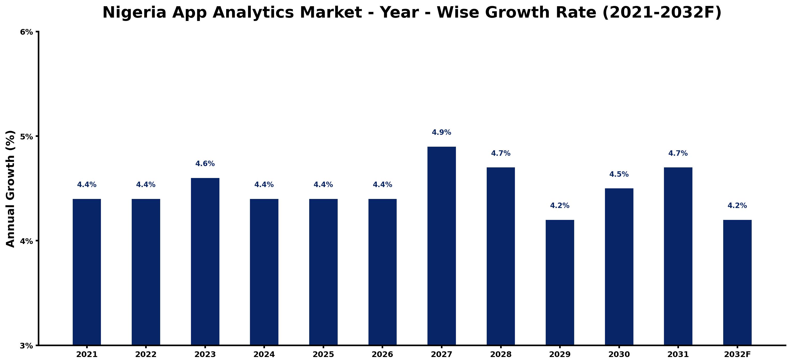 Nigeria App Analytics Market Year-wise Growth Rate and Key Drivers