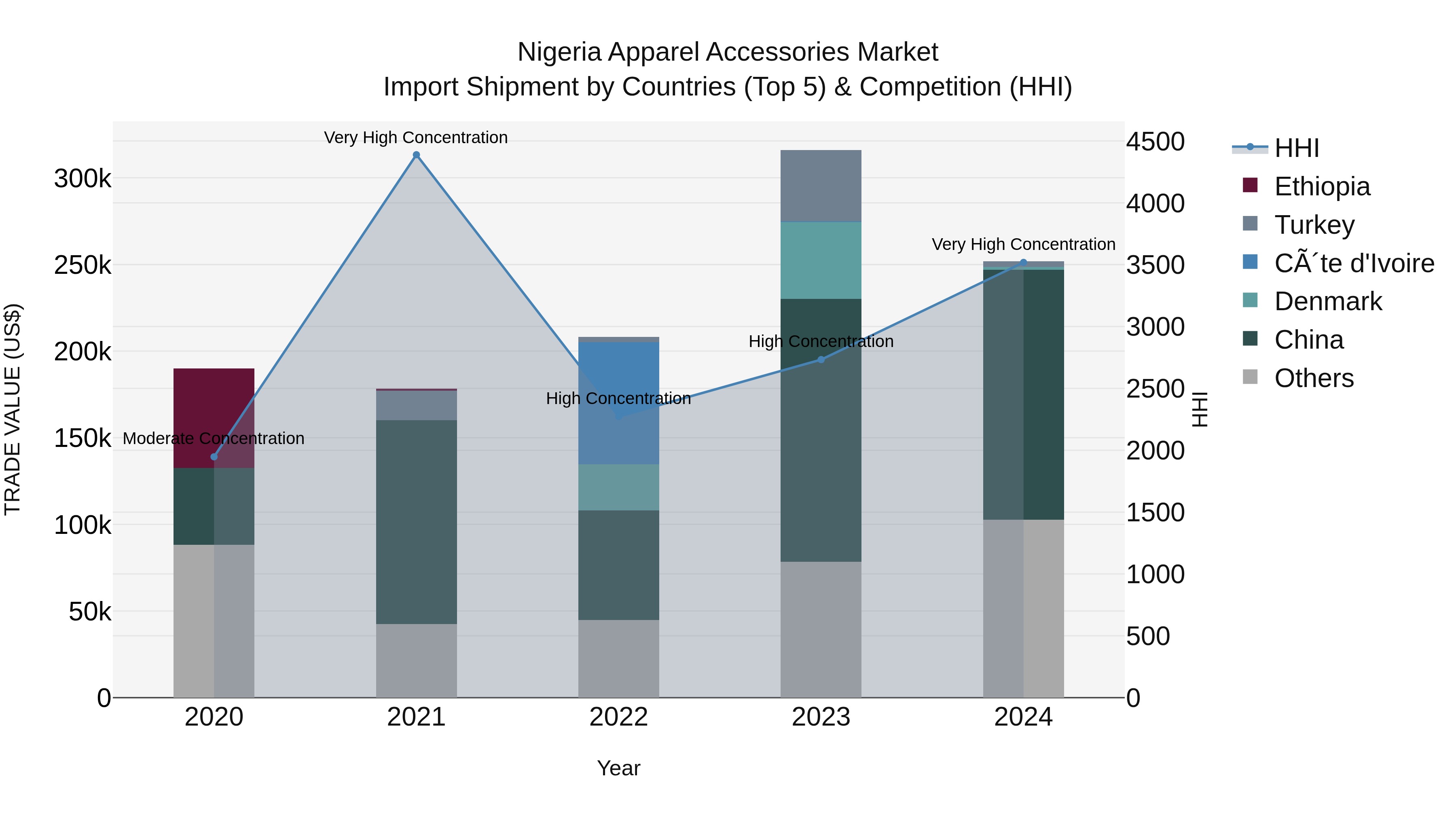 Nigeria Apparel Accessories Market Top 5 Importing Countries and Market Competition (HHI) Analysis