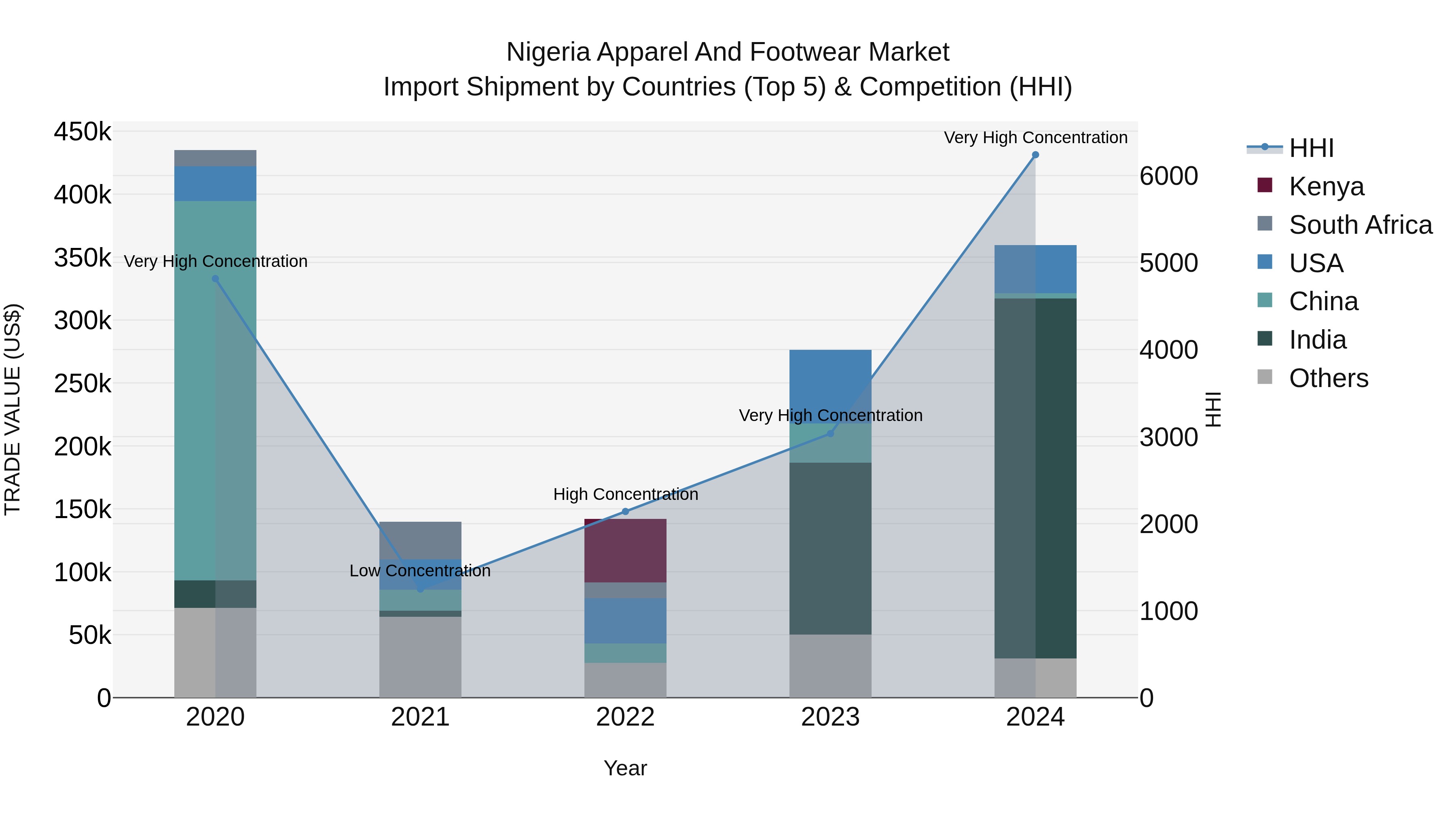 Nigeria Apparel And Footwear Market Top 5 Importing Countries and Market Competition (HHI) Analysis