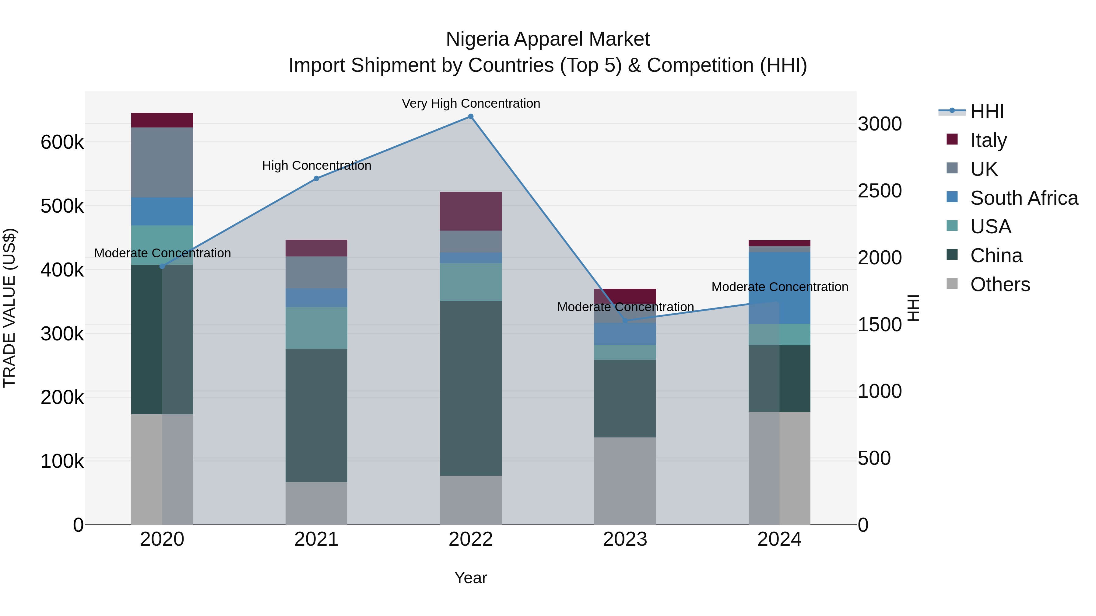 Nigeria Apparel Market Top 5 Importing Countries and Market Competition (HHI) Analysis