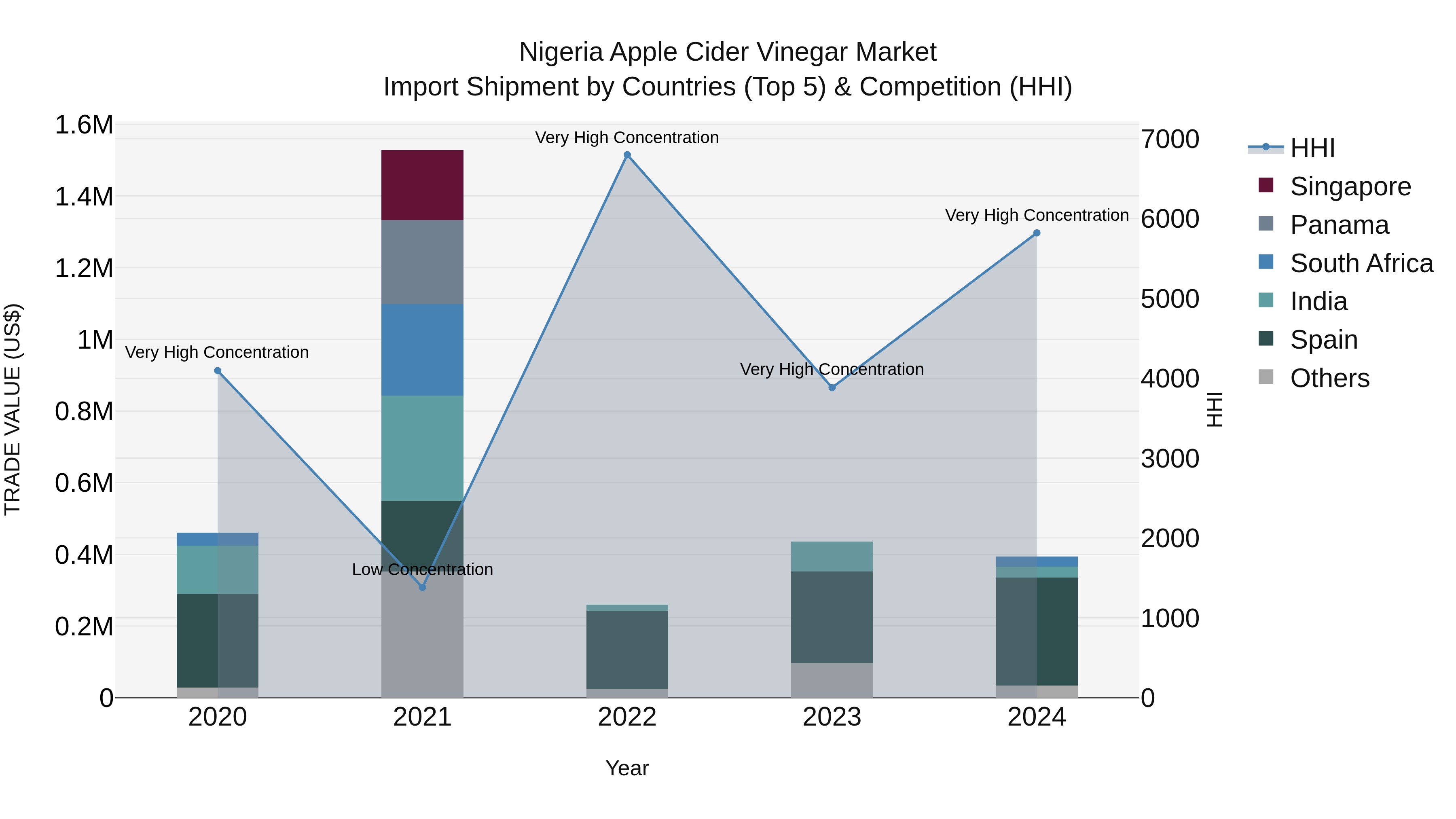 Nigeria Apple Cider Vinegar Market Top 5 Importing Countries and Market Competition (HHI) Analysis