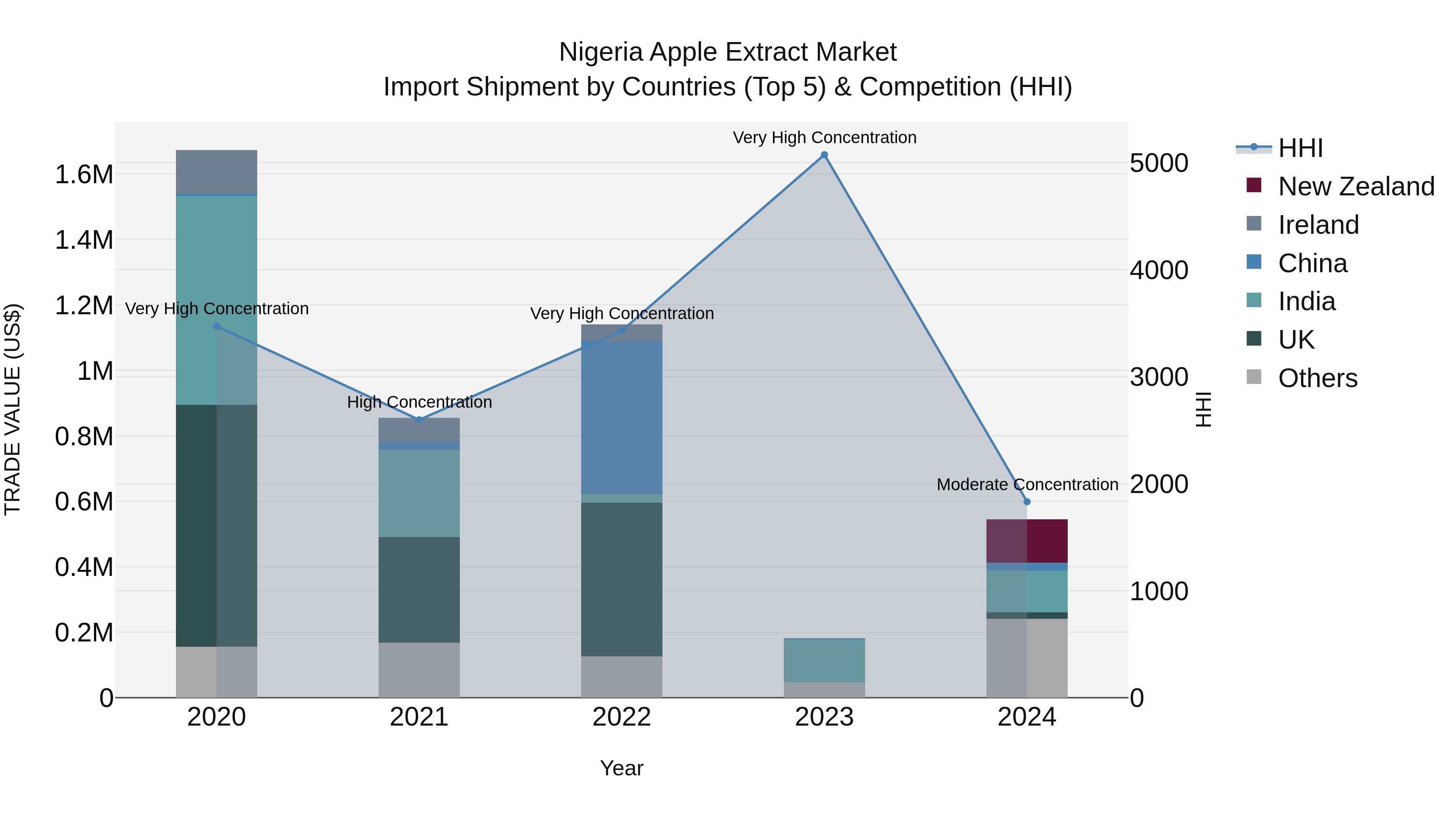 Nigeria Apple Extract Market Top 5 Importing Countries and Market Competition (HHI) Analysis