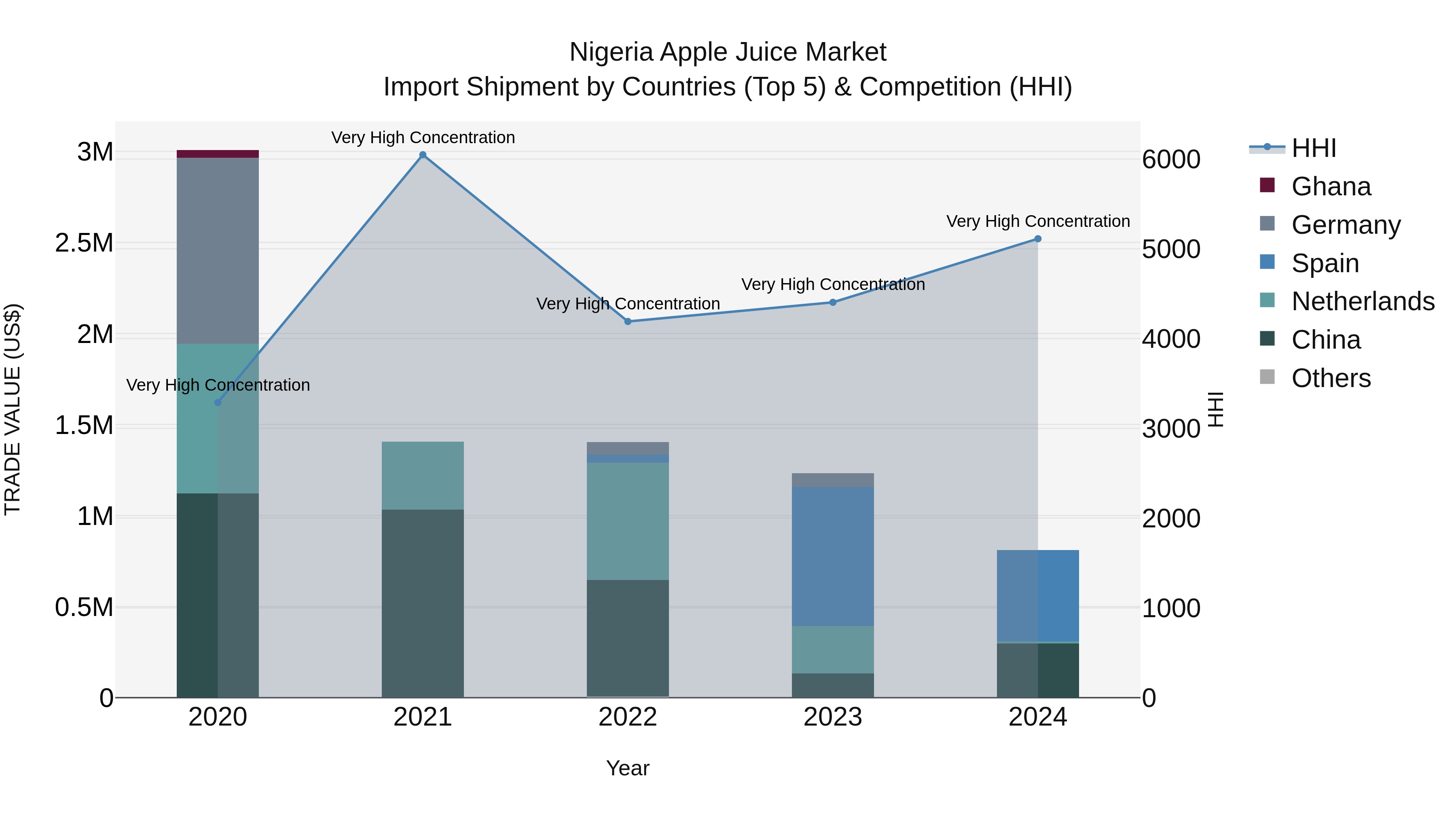 Nigeria Apple Juice Market Top 5 Importing Countries and Market Competition (HHI) Analysis