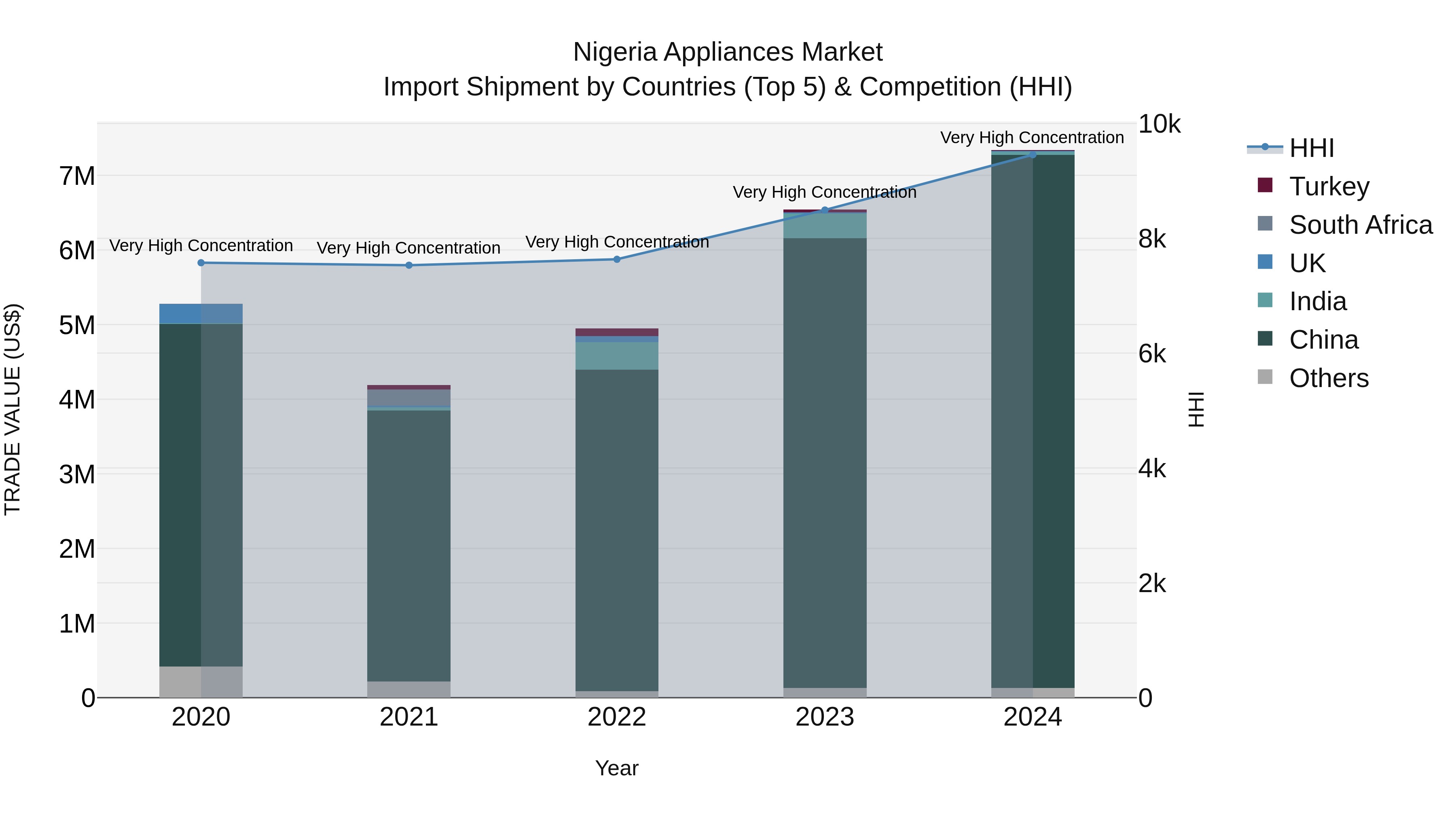 Nigeria Appliances Market Top 5 Importing Countries and Market Competition (HHI) Analysis