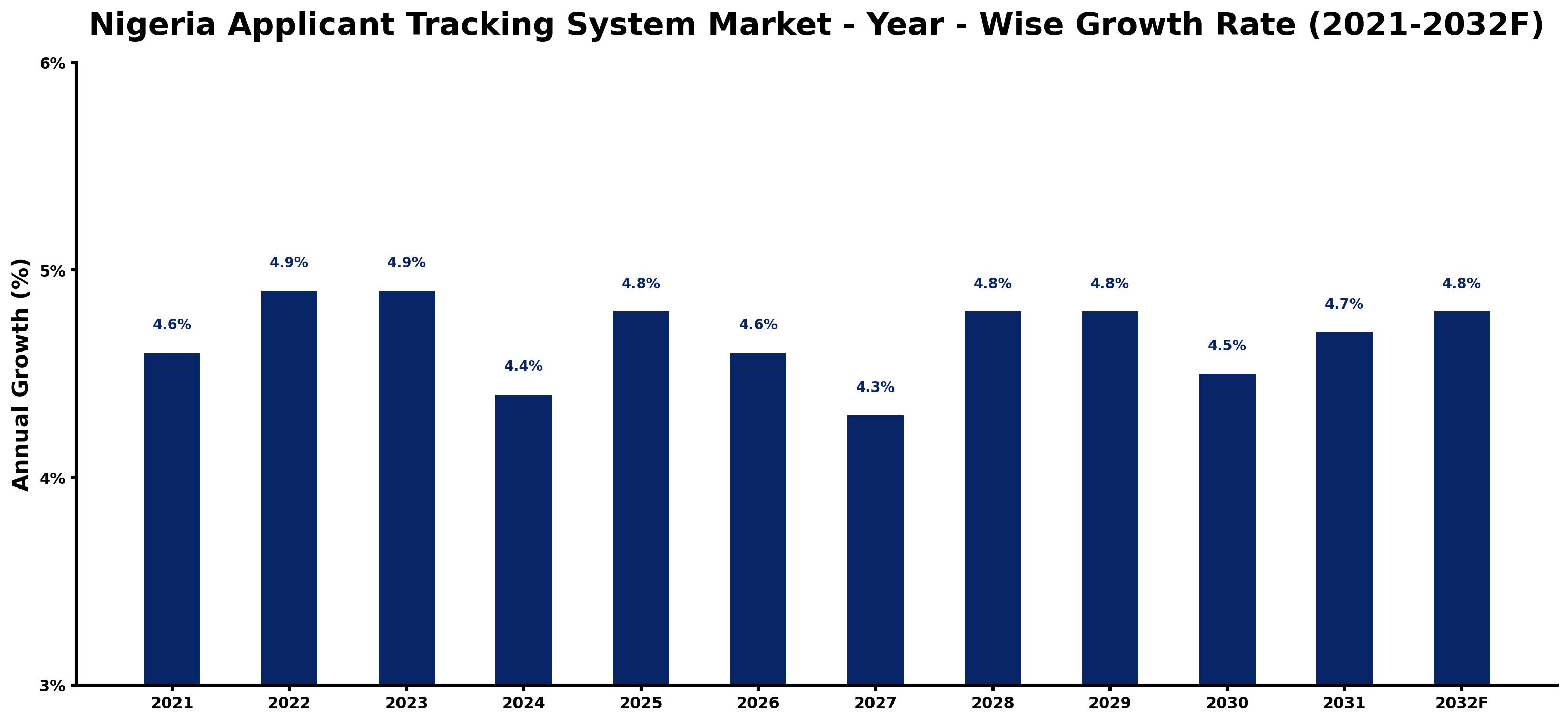 Nigeria Applicant Tracking System Market Year-wise Growth Rate and Key Drivers