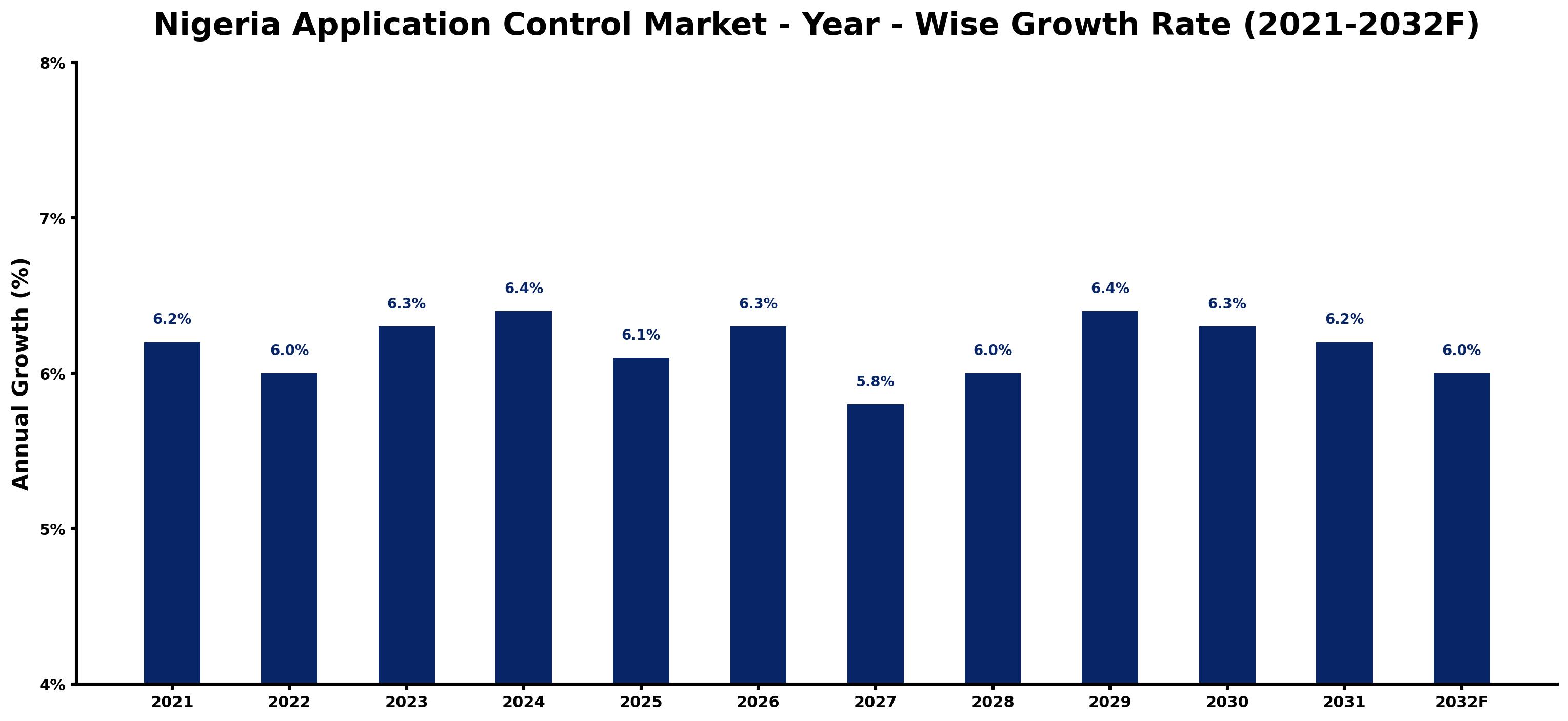 Nigeria Application Control Market Year-wise Growth Rate and Key Drivers