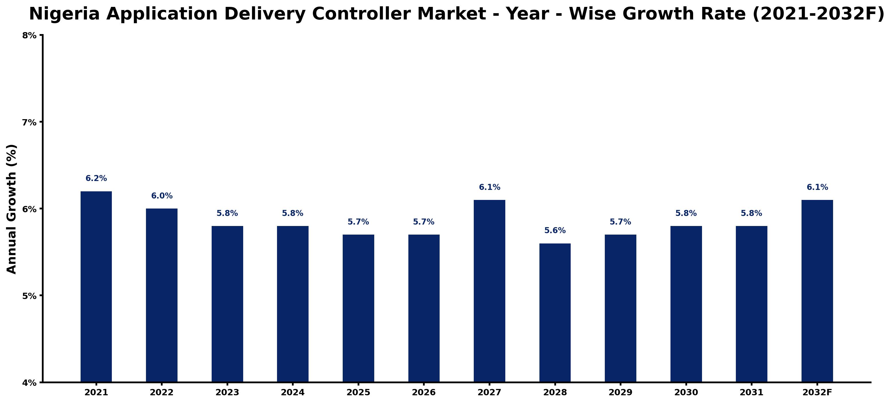 Nigeria Application Delivery Controller Market Year-wise Growth Rate and Key Drivers