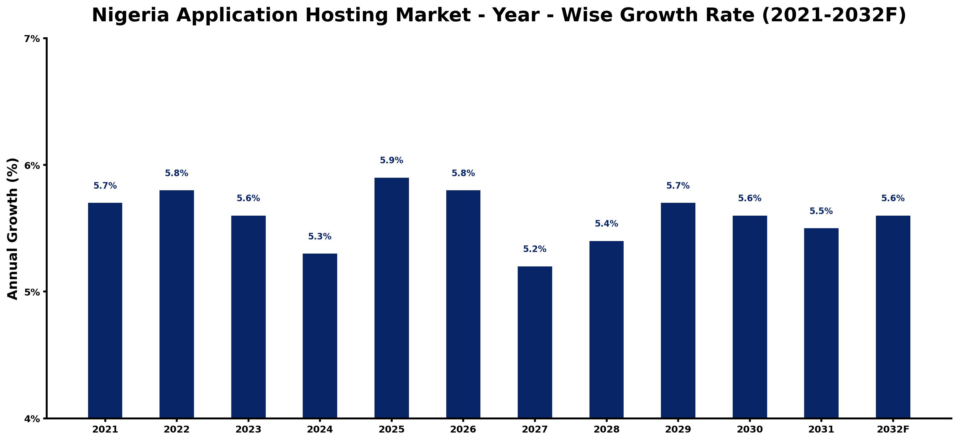 Nigeria Application Hosting Market Year-wise Growth Rate and Key Drivers