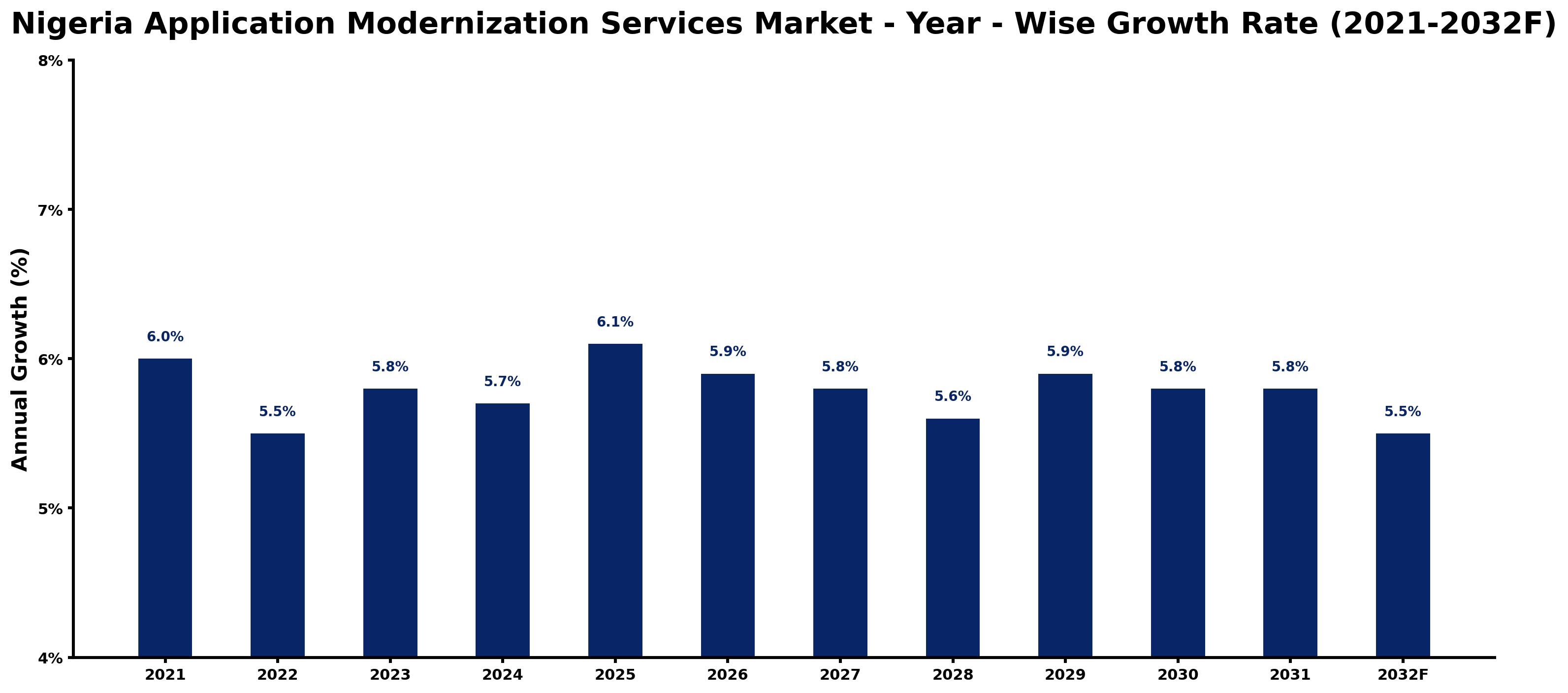 Nigeria Application Modernization Services Market Year-wise Growth Rate and Key Drivers