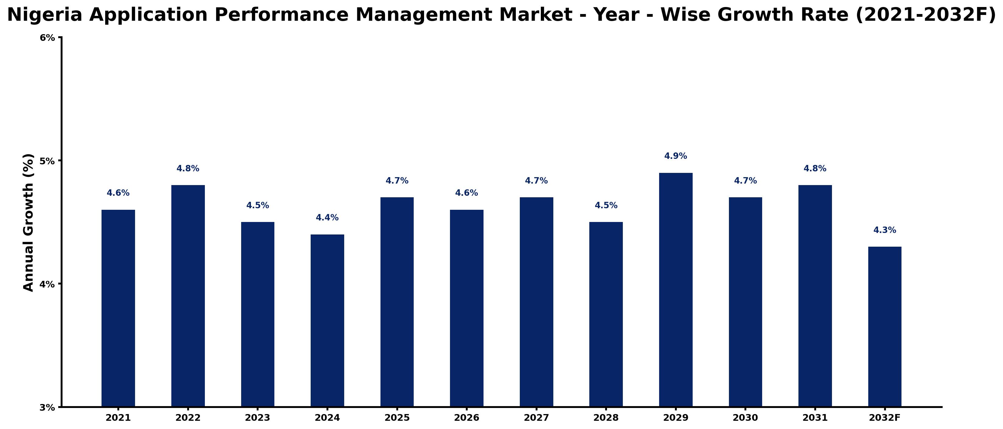 Nigeria Application Performance Management Market Year-wise Growth Rate and Key Drivers
