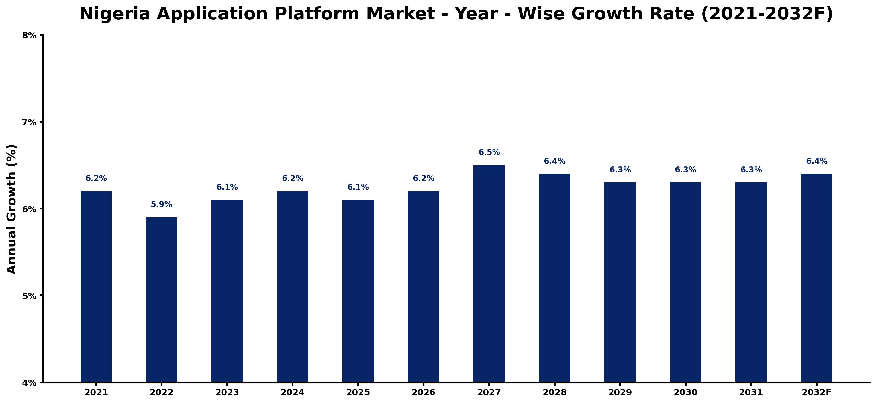Nigeria Application Platform Market Year-wise Growth Rate and Key Drivers